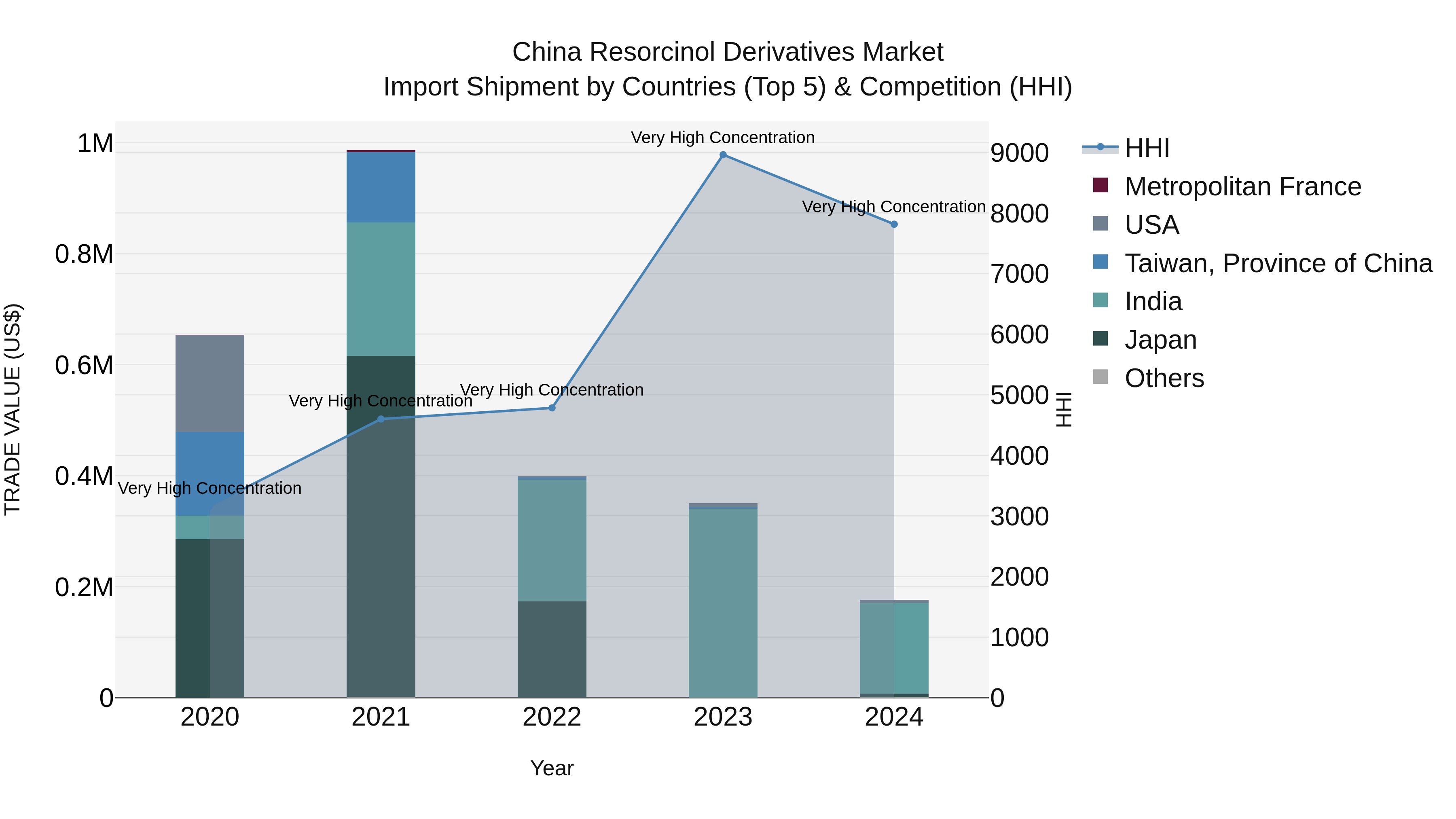 China Resorcinol Derivatives Market Top 5 Importing Countries and Market Competition (HHI) Analysis