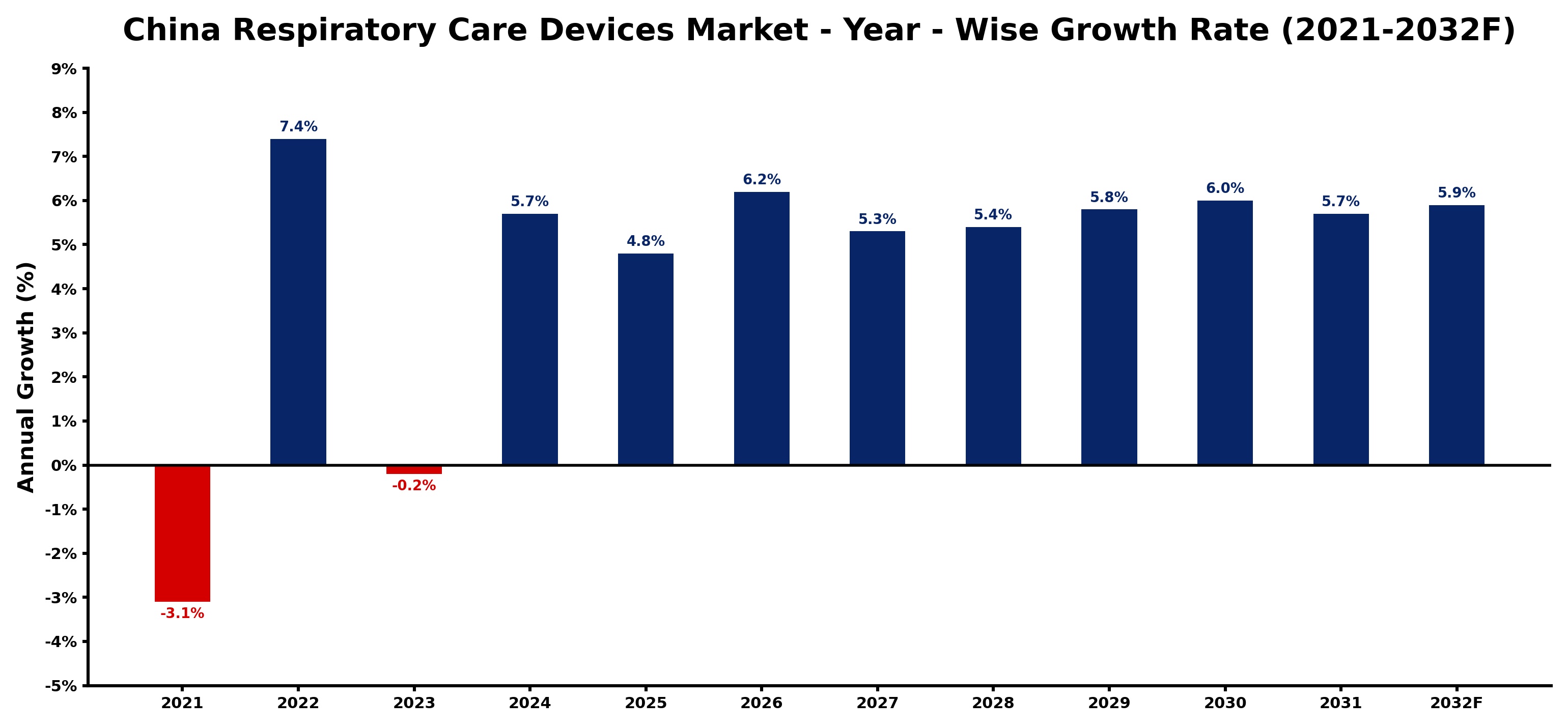 China Respiratory Care Devices Market Year-wise Growth Rate and Key Drivers