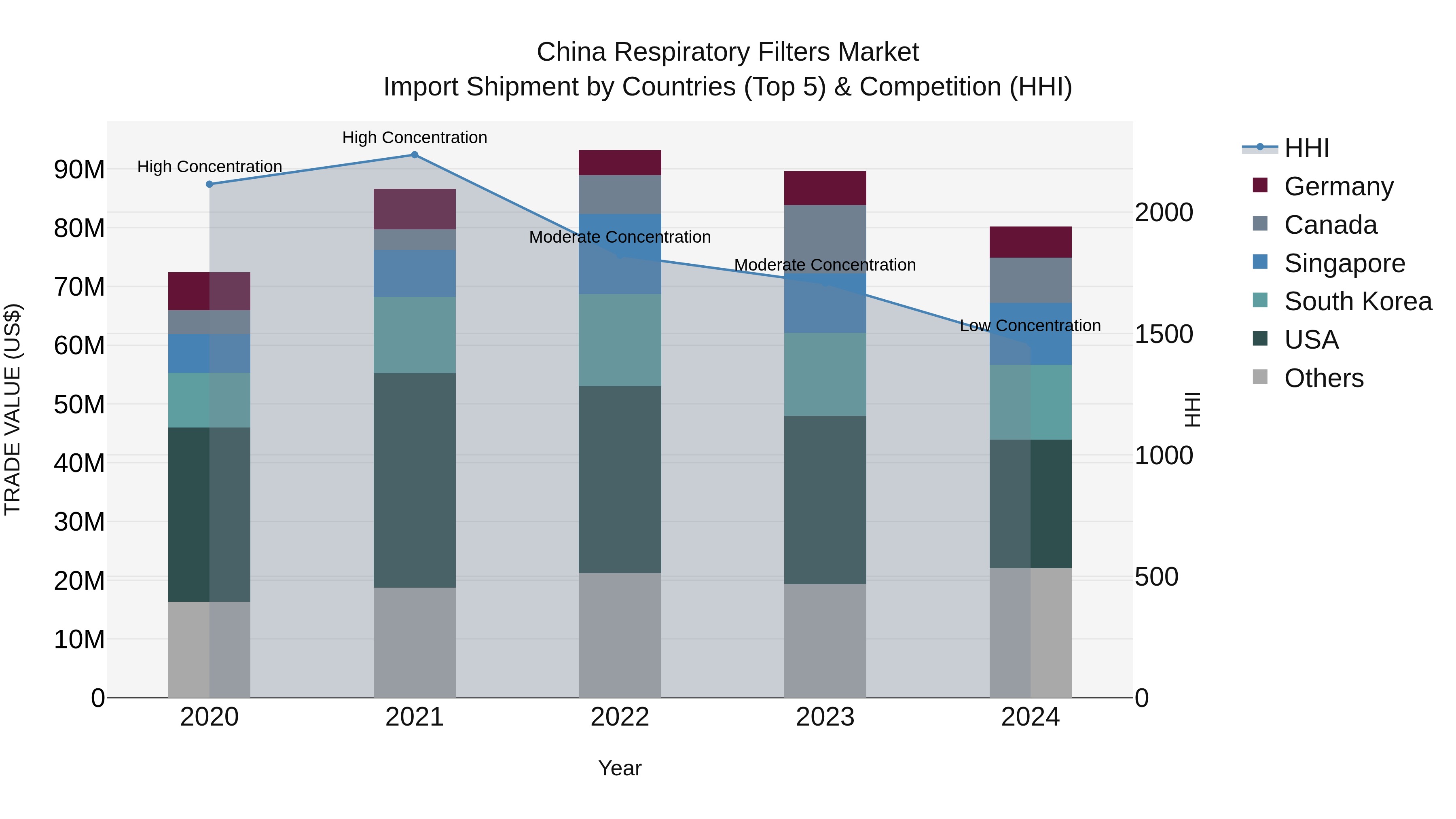 China Respiratory Filters Market Top 5 Importing Countries and Market Competition (HHI) Analysis