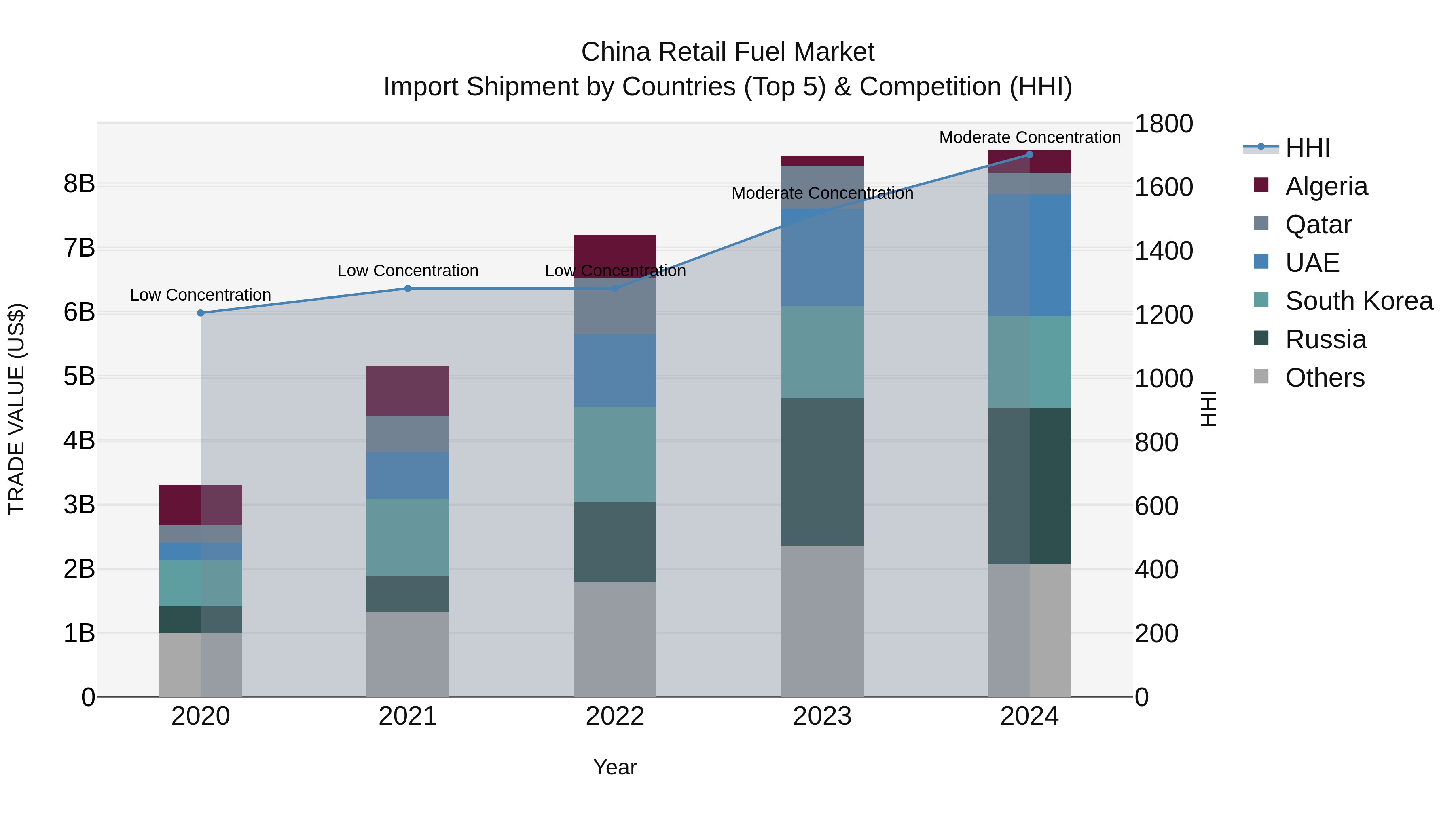 China Retail Fuel Market Top 5 Importing Countries and Market Competition (HHI) Analysis