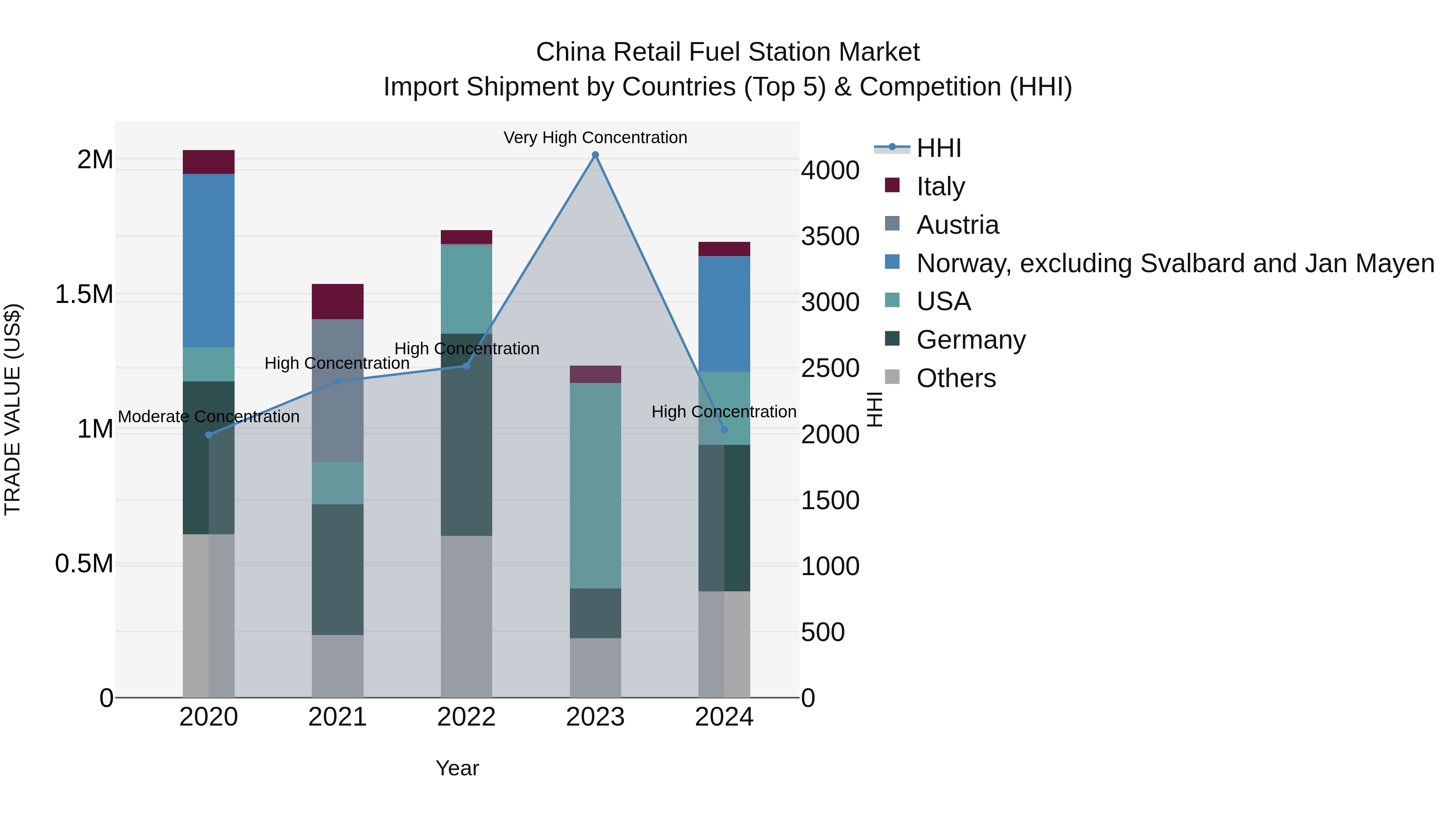 China Retail Fuel Station Market Top 5 Importing Countries and Market Competition (HHI) Analysis