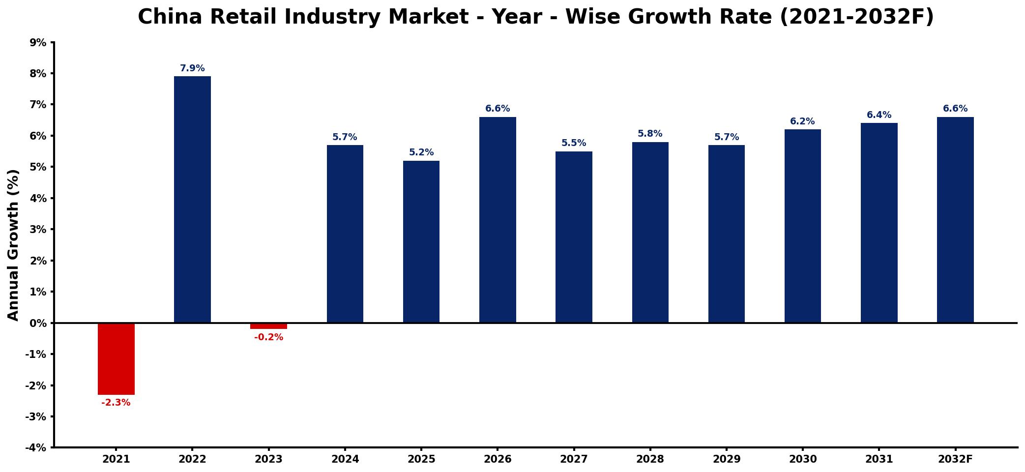China Retail Industry Market Year-wise Growth Rate and Key Drivers