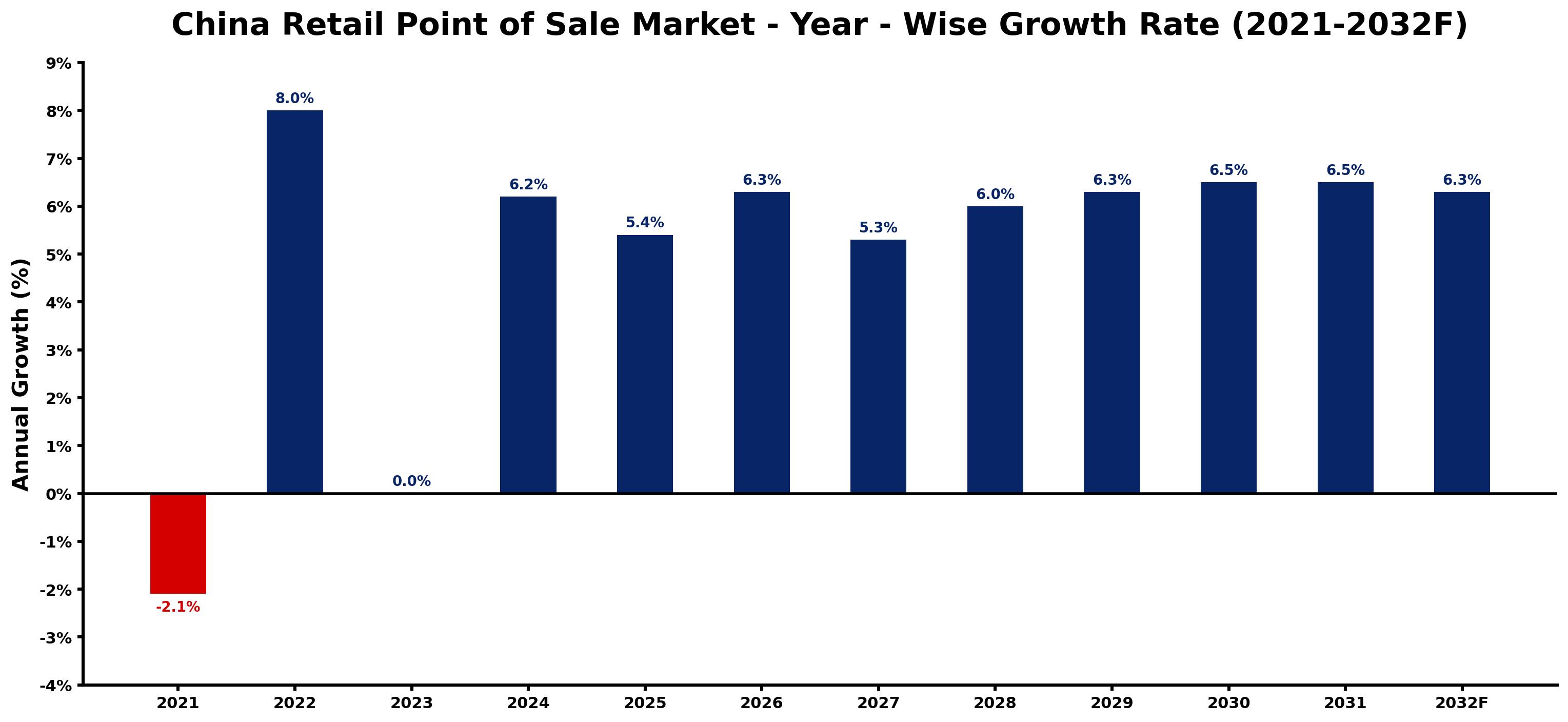 China Retail Point of Sale Market Year-wise Growth Rate and Key Drivers