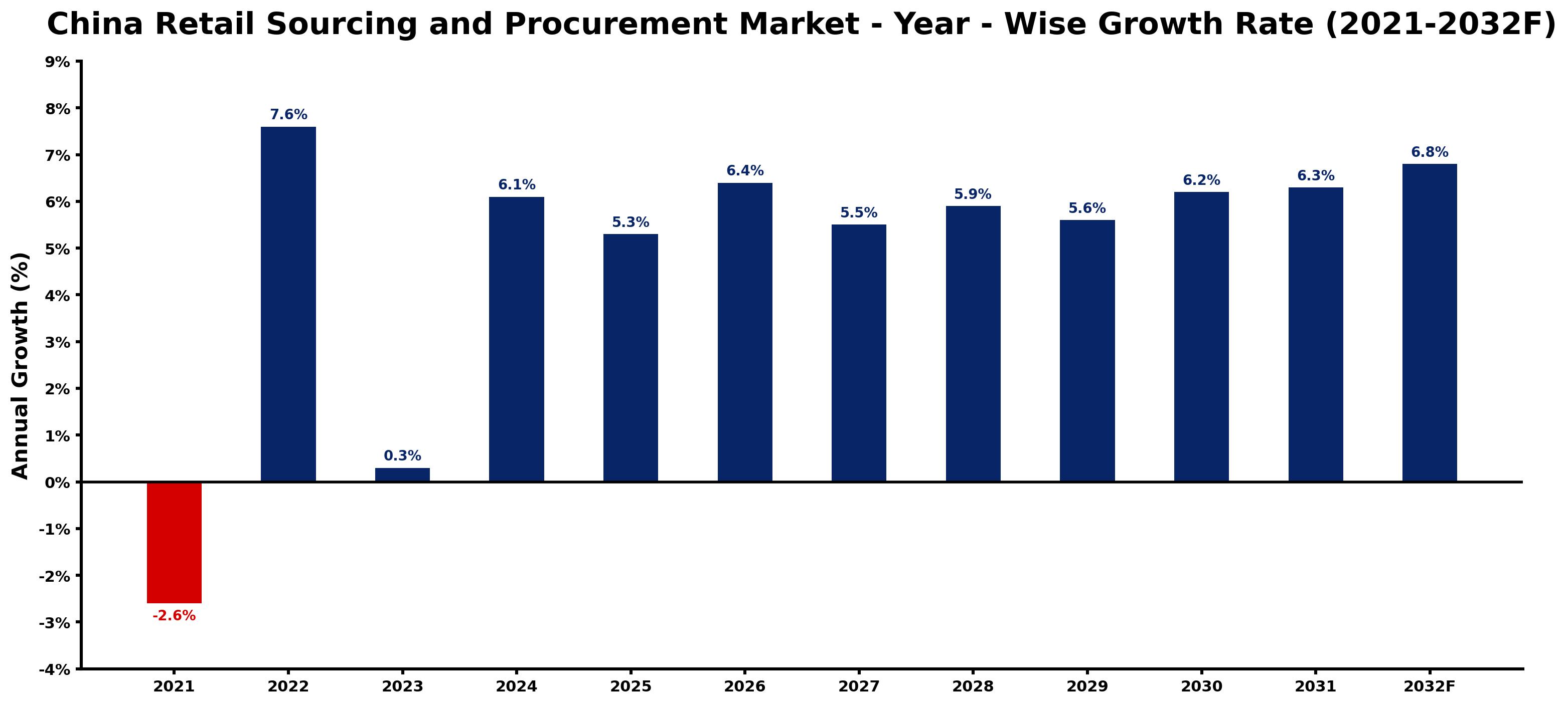 China Retail Sourcing and Procurement Market Year-wise Growth Rate and Key Drivers