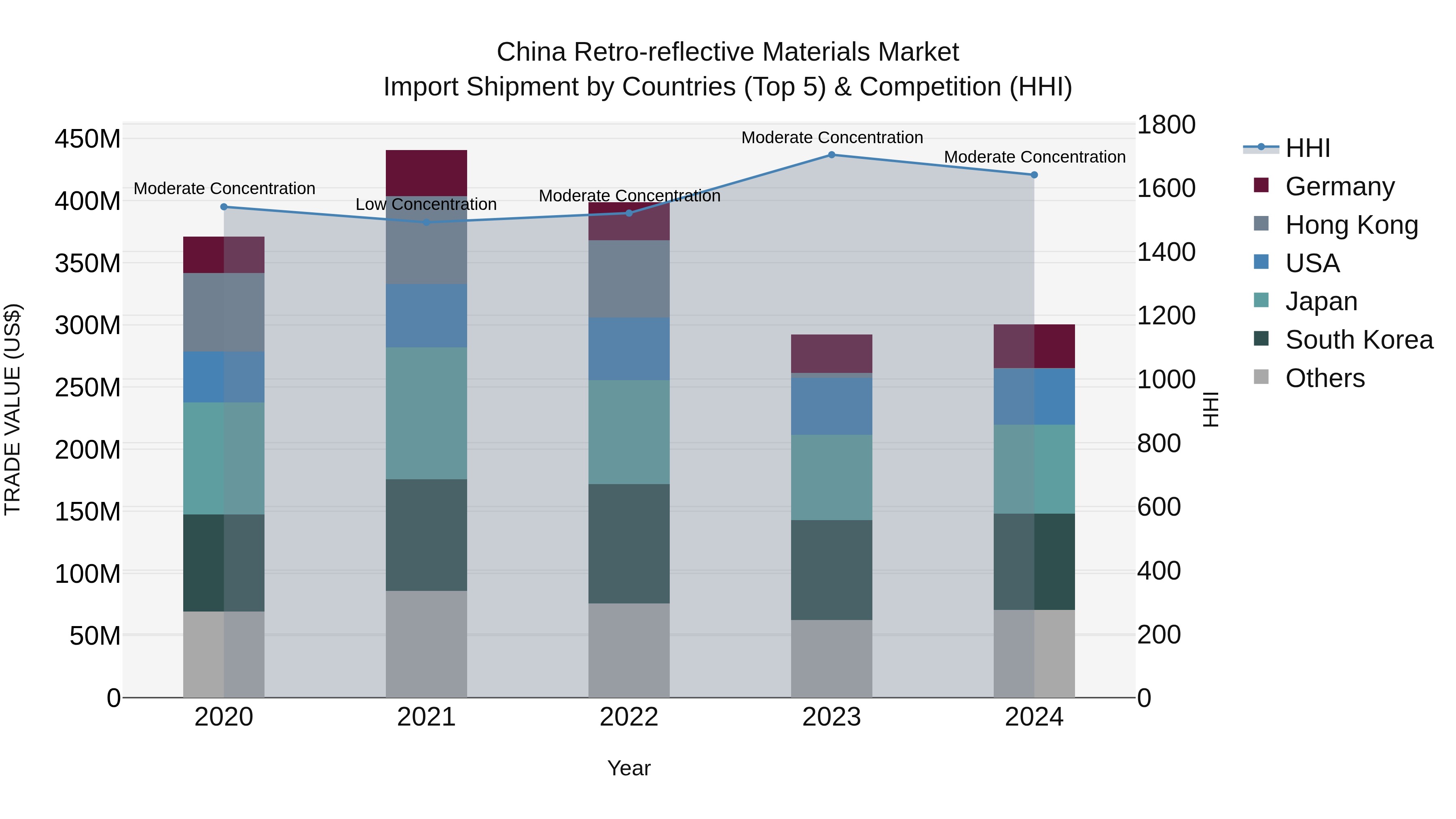 China Retro-reflective Materials Market Top 5 Importing Countries and Market Competition (HHI) Analysis