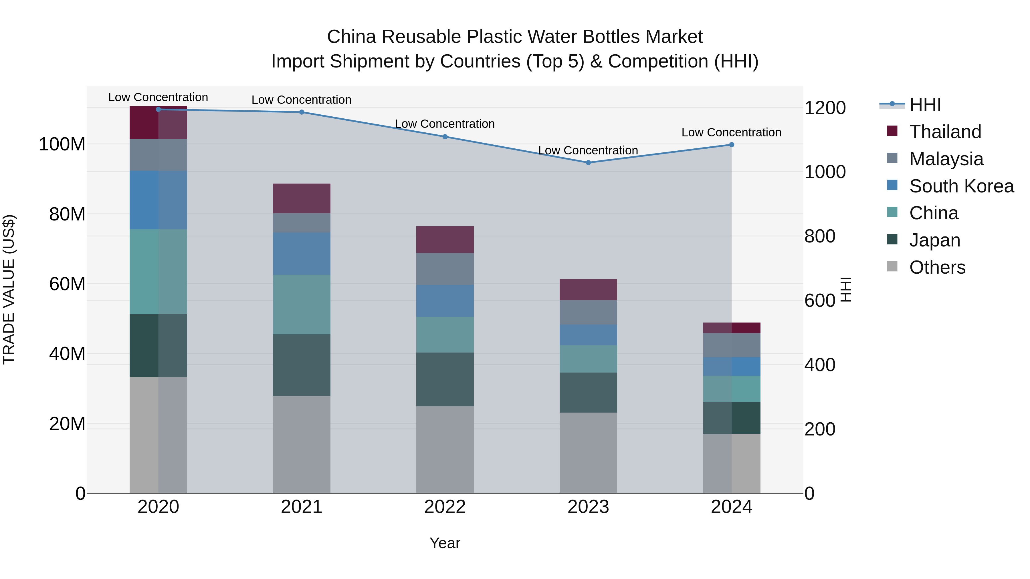 China Reusable Plastic Water Bottles Market Top 5 Importing Countries and Market Competition (HHI) Analysis