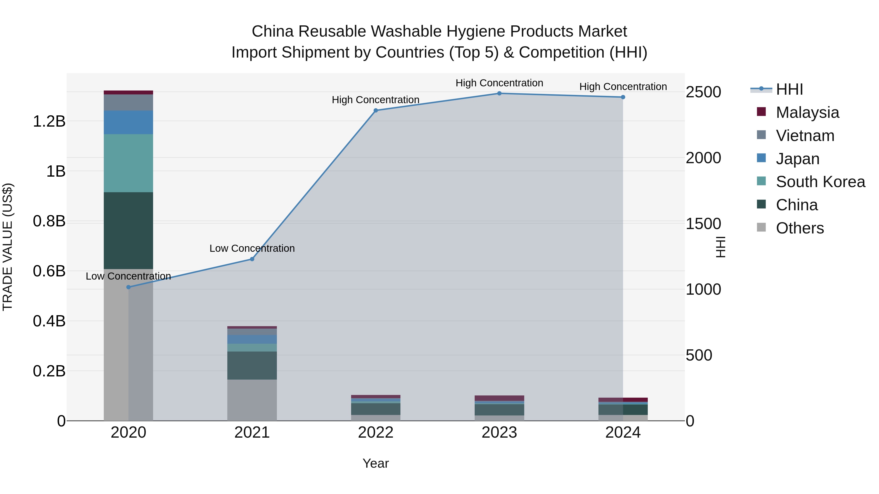 China Reusable Washable Hygiene Products Market Top 5 Importing Countries and Market Competition (HHI) Analysis
