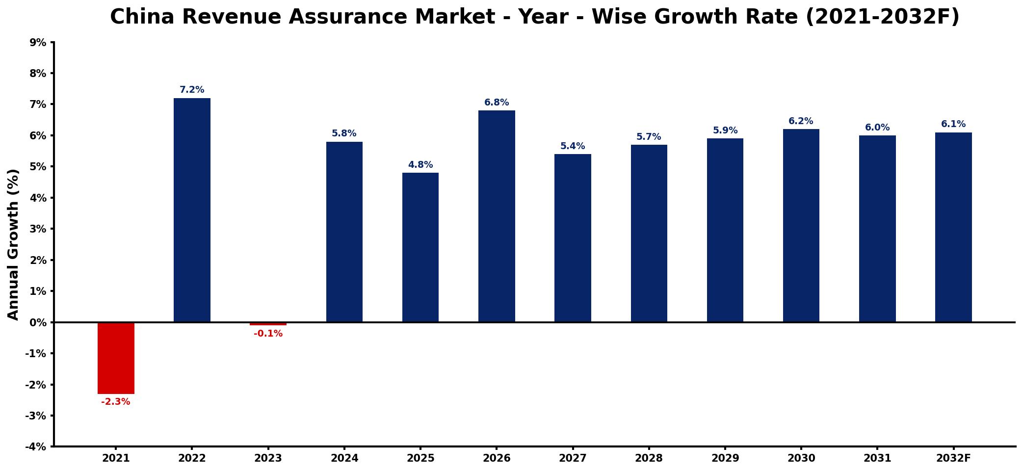 China Revenue Assurance Market Year-wise Growth Rate and Key Drivers