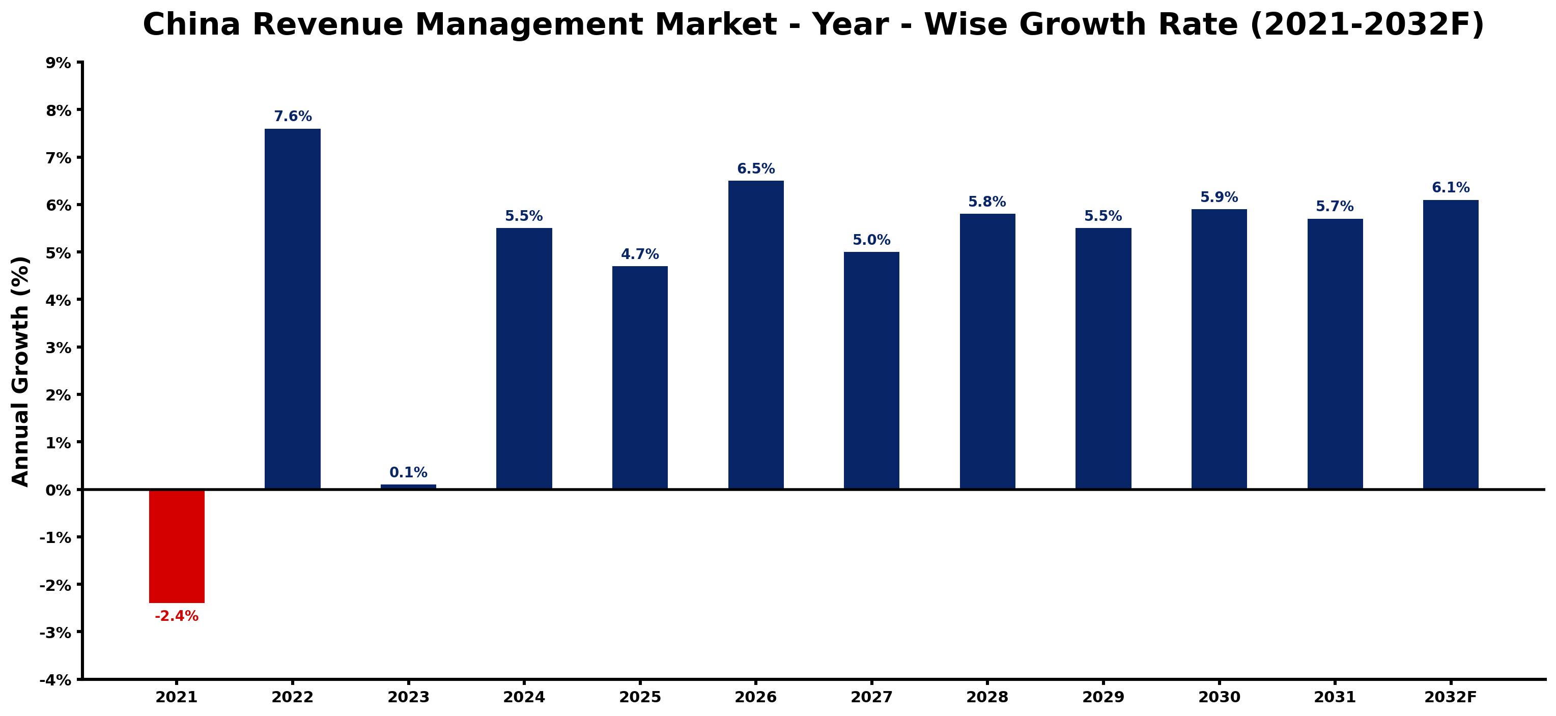 China Revenue Management Market Year-wise Growth Rate and Key Drivers