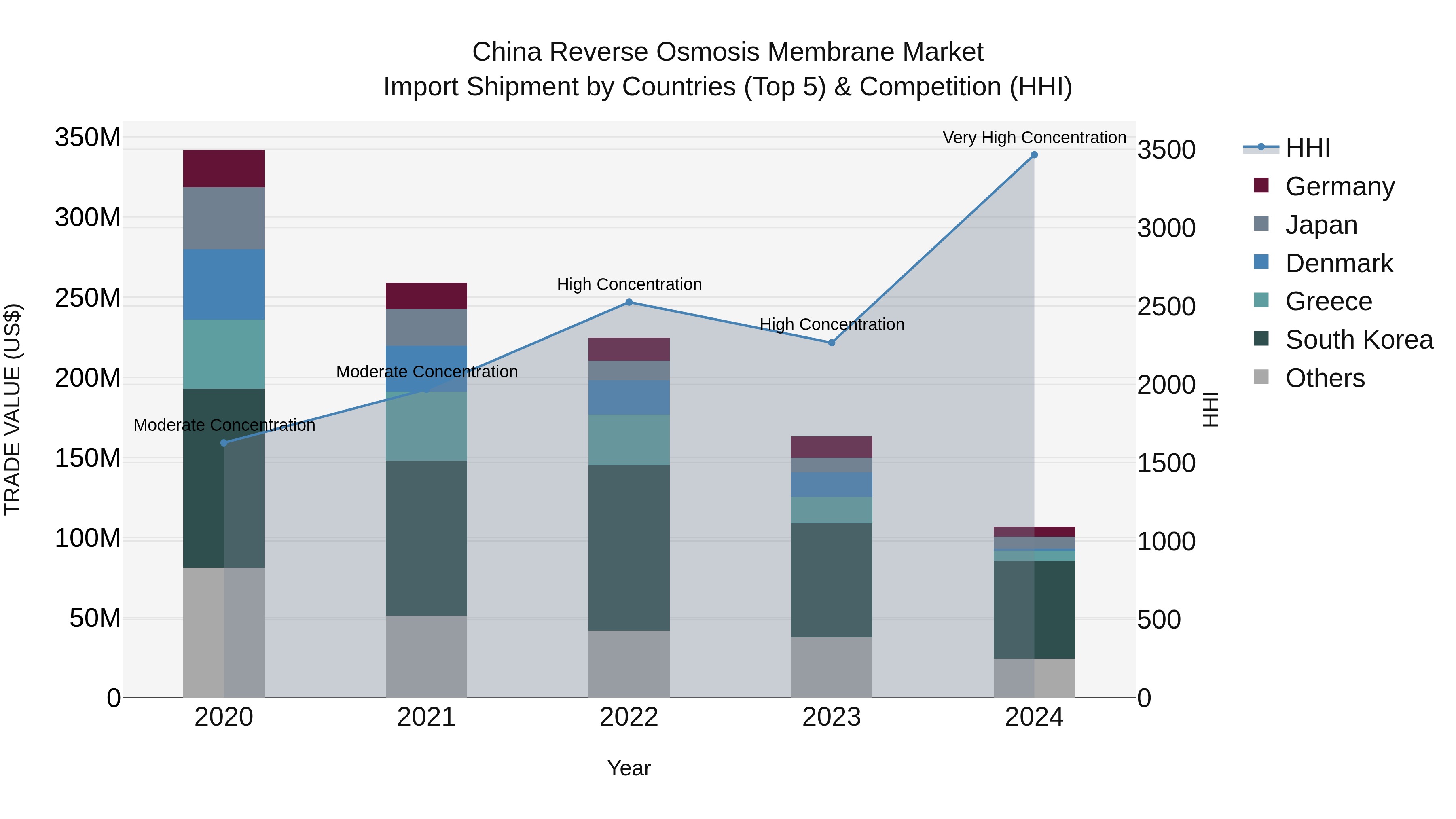 China Reverse Osmosis Membrane Market Top 5 Importing Countries and Market Competition (HHI) Analysis