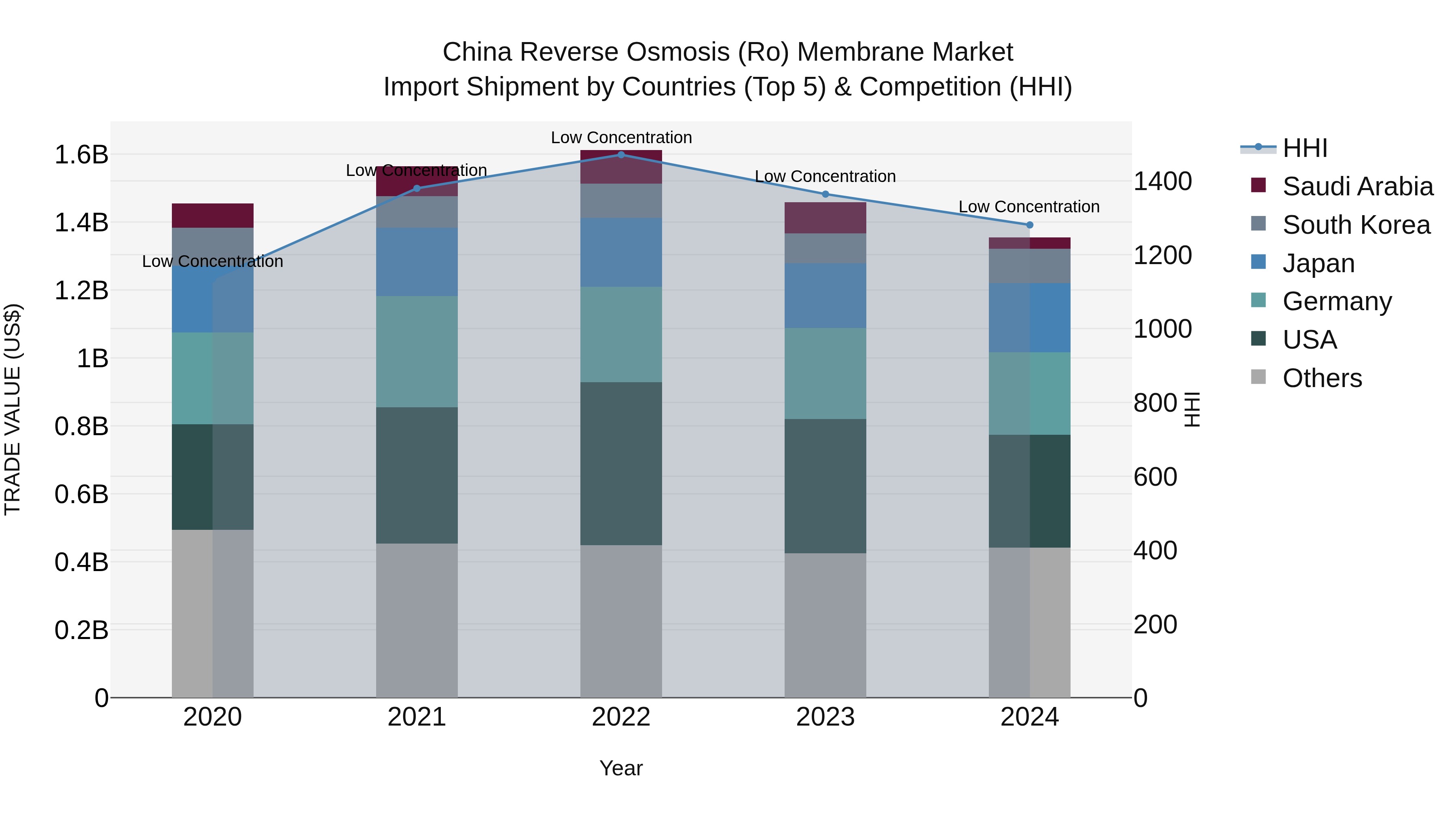 China Reverse Osmosis (Ro) Membrane Market Top 5 Importing Countries and Market Competition (HHI) Analysis