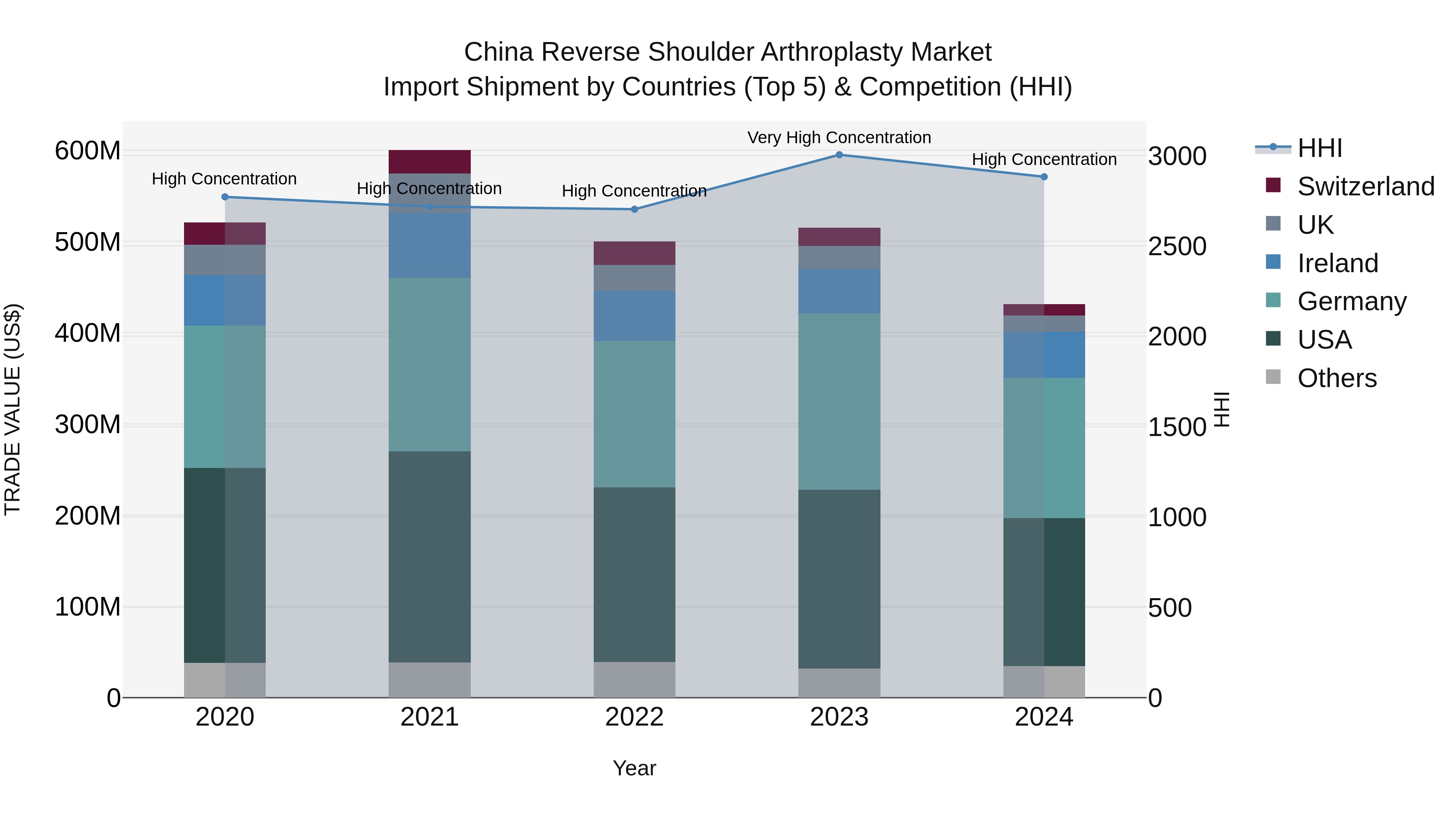 China Reverse Shoulder Arthroplasty Market Top 5 Importing Countries and Market Competition (HHI) Analysis