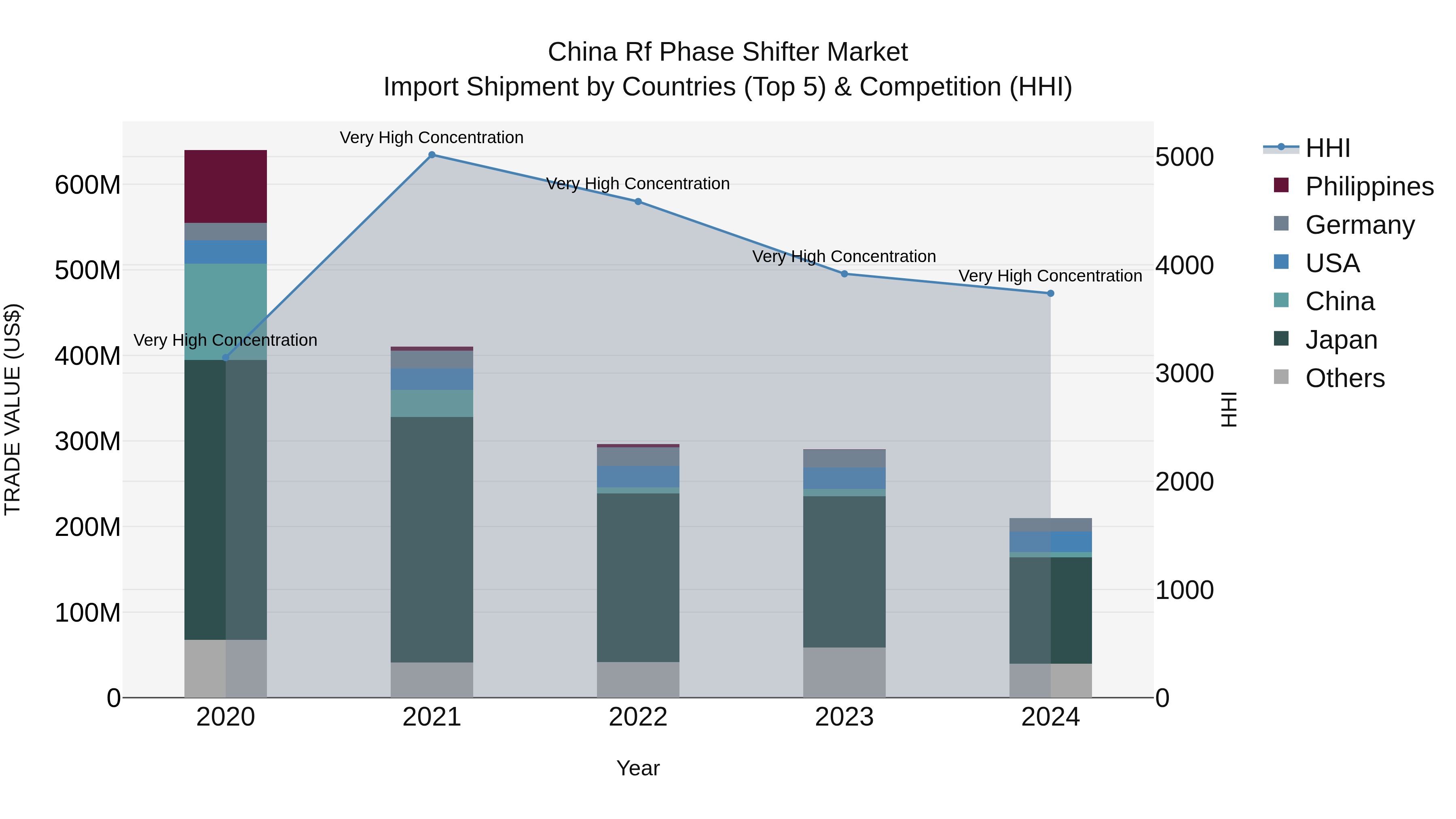 China Rf Phase Shifter Market Top 5 Importing Countries and Market Competition (HHI) Analysis