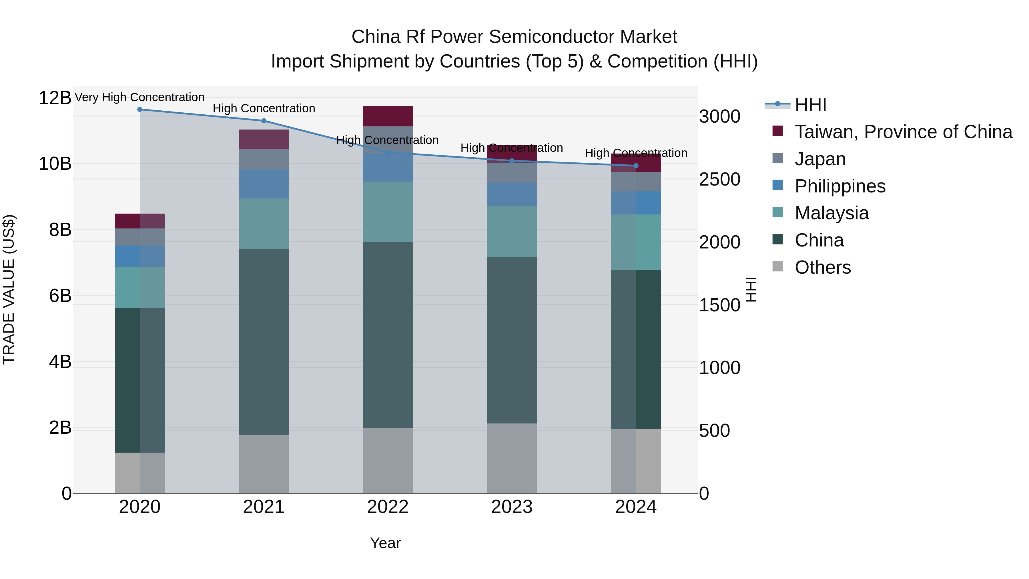 China Rf Power Semiconductor Market Top 5 Importing Countries and Market Competition (HHI) Analysis