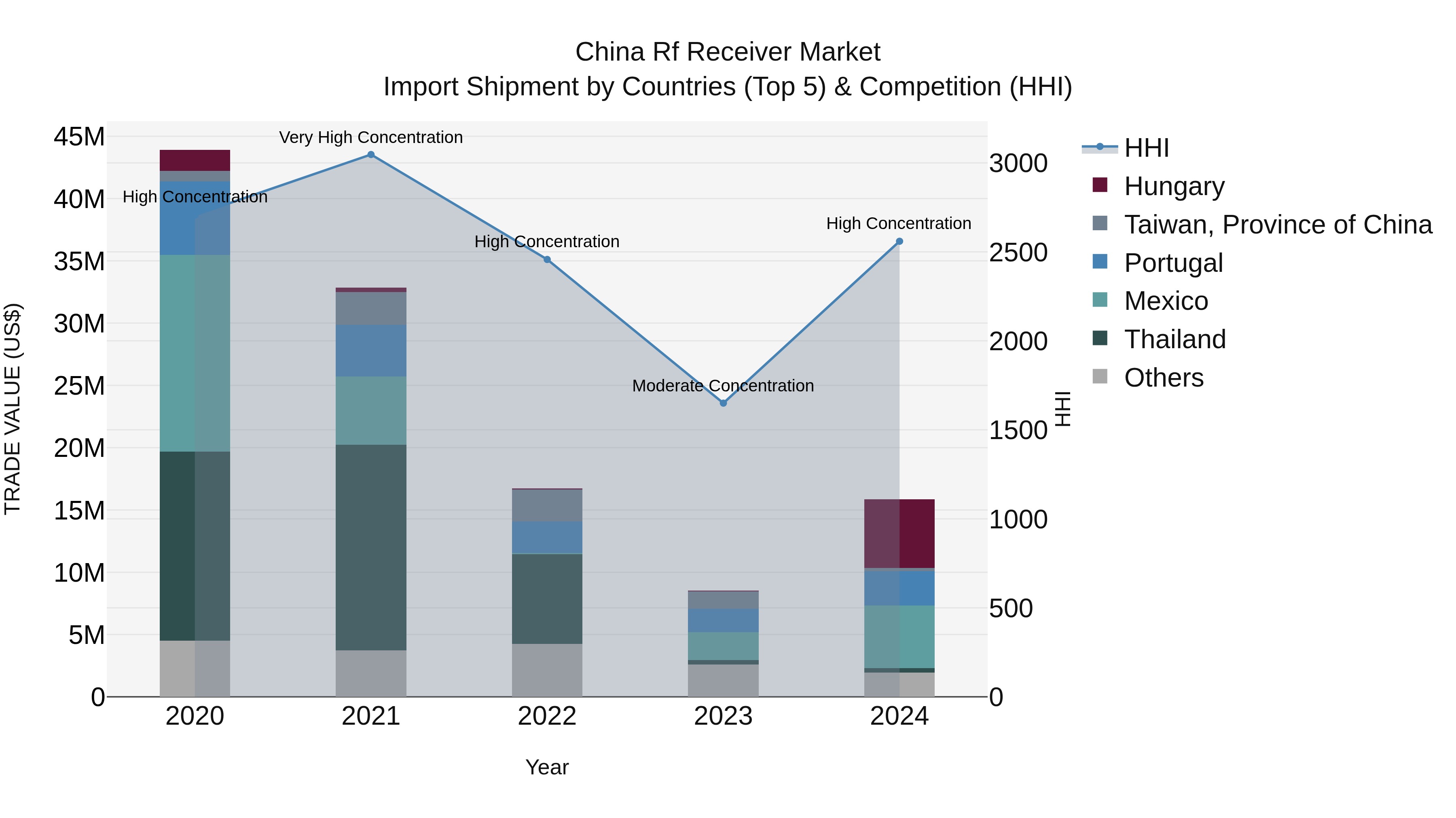 China Rf Receiver Market Top 5 Importing Countries and Market Competition (HHI) Analysis