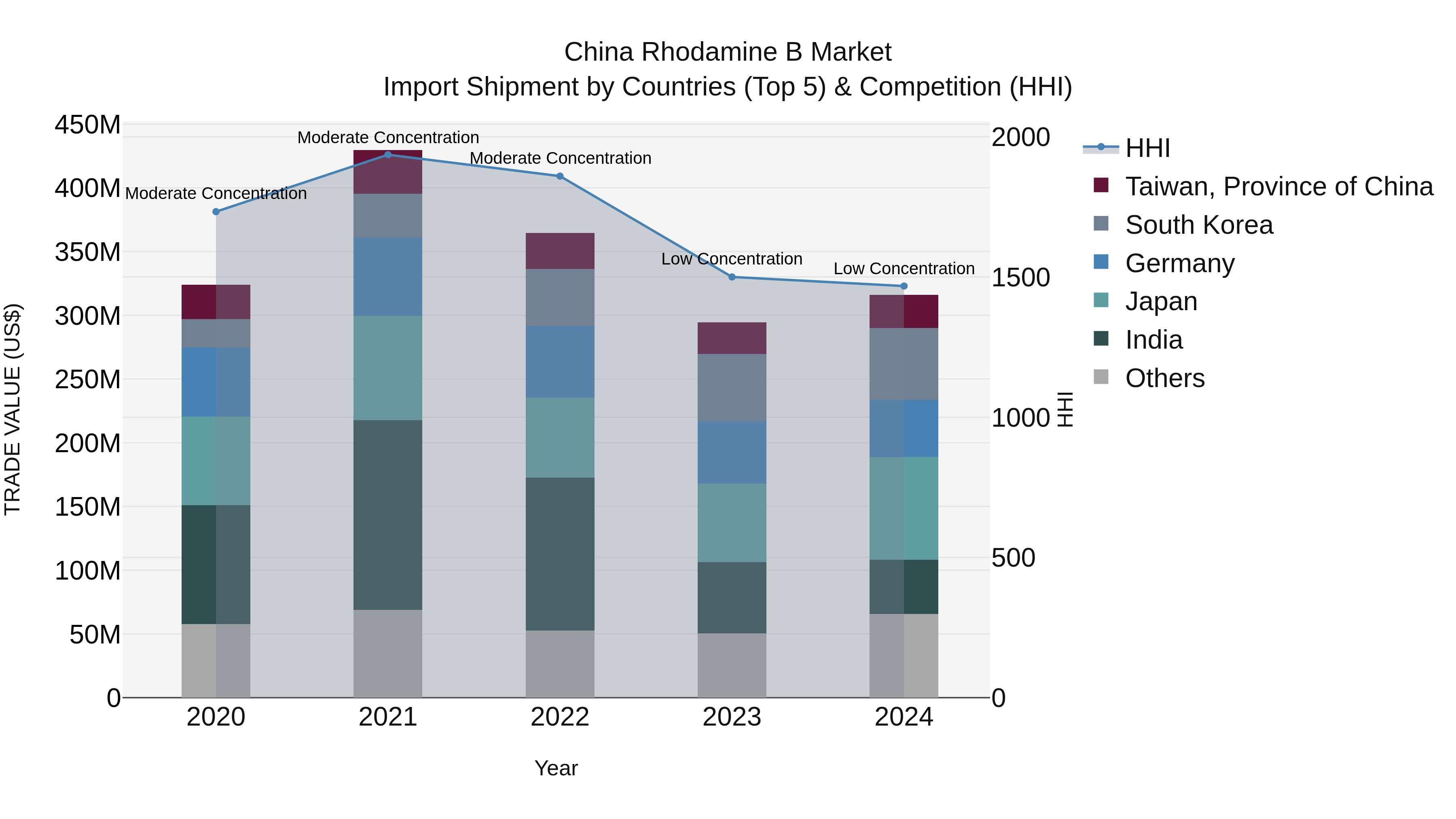 China Rhodamine B Market Top 5 Importing Countries and Market Competition (HHI) Analysis