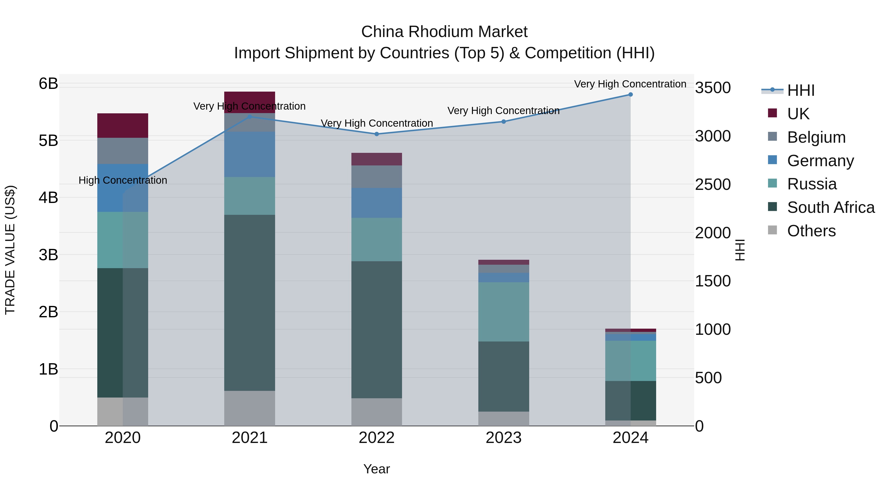 China Rhodium Market Top 5 Importing Countries and Market Competition (HHI) Analysis