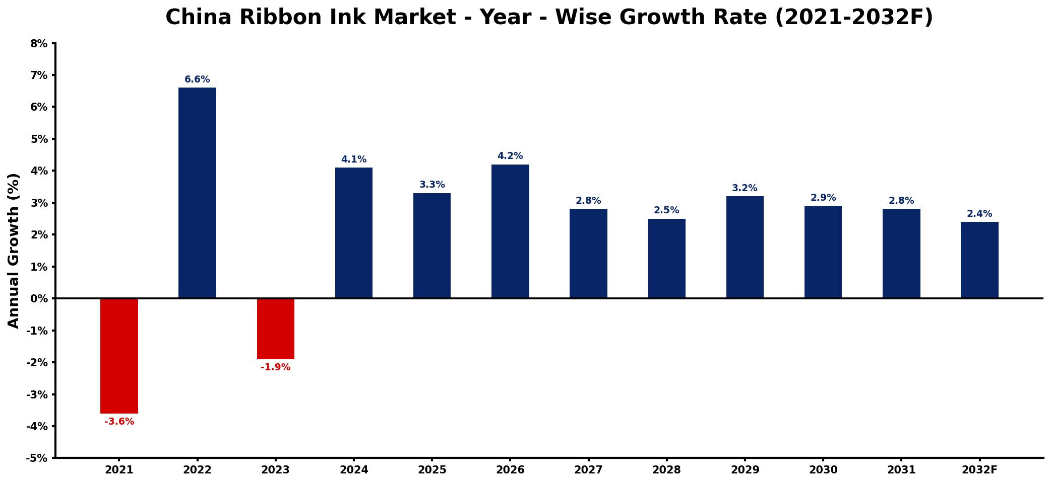 China Ribbon Ink Market Year-wise Growth Rate and Key Drivers