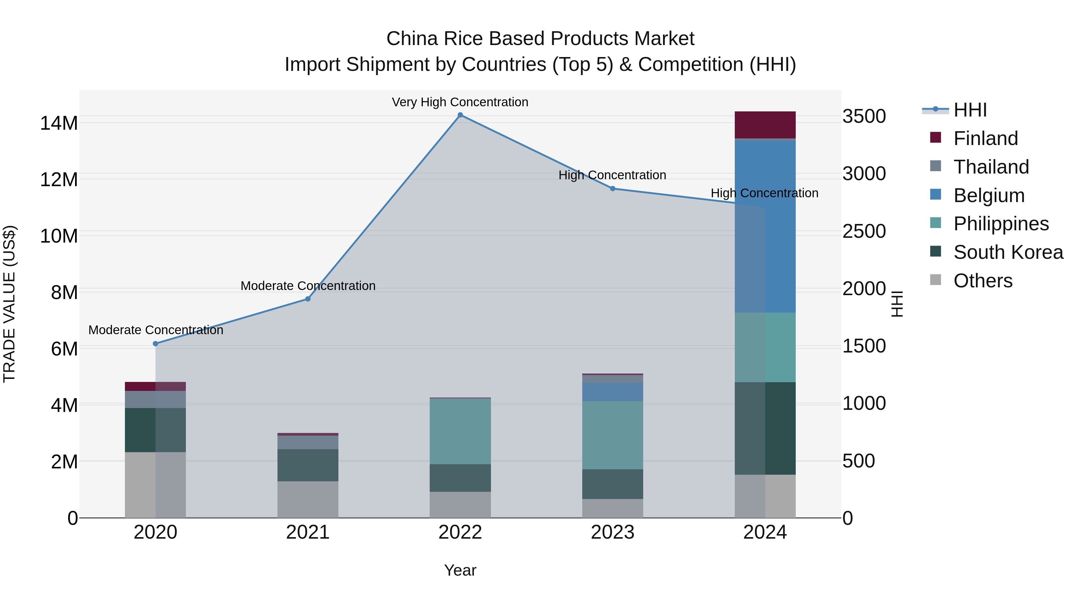 China Rice Based Products Market Top 5 Importing Countries and Market Competition (HHI) Analysis