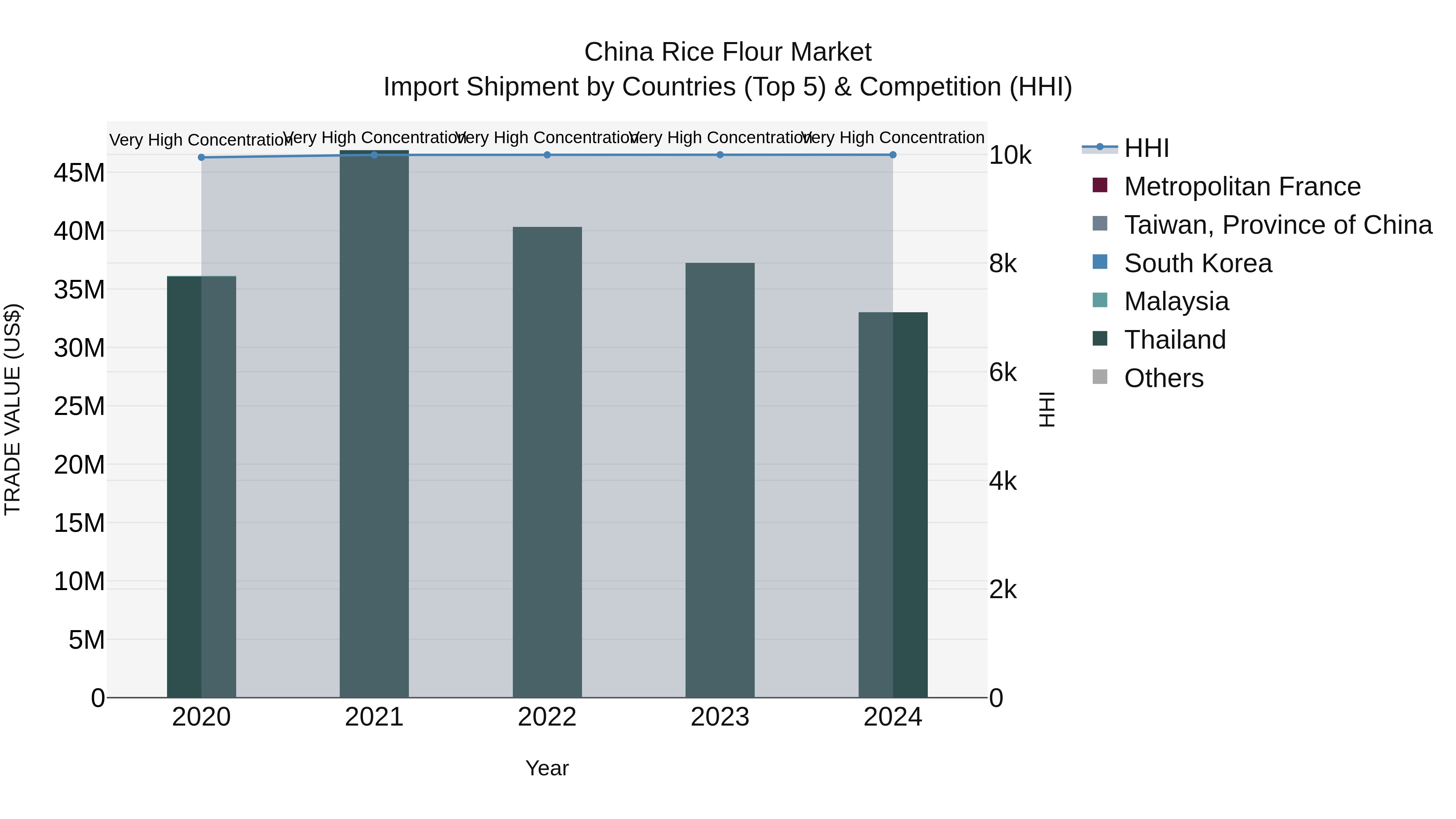 China Rice Flour Market Top 5 Importing Countries and Market Competition (HHI) Analysis