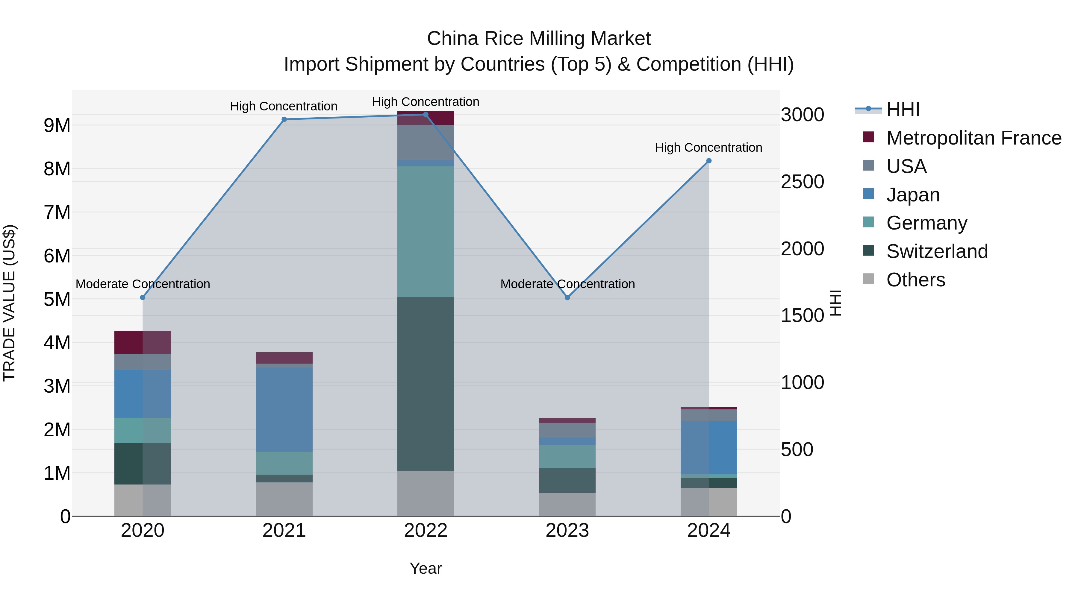 China Rice Milling Market Top 5 Importing Countries and Market Competition (HHI) Analysis