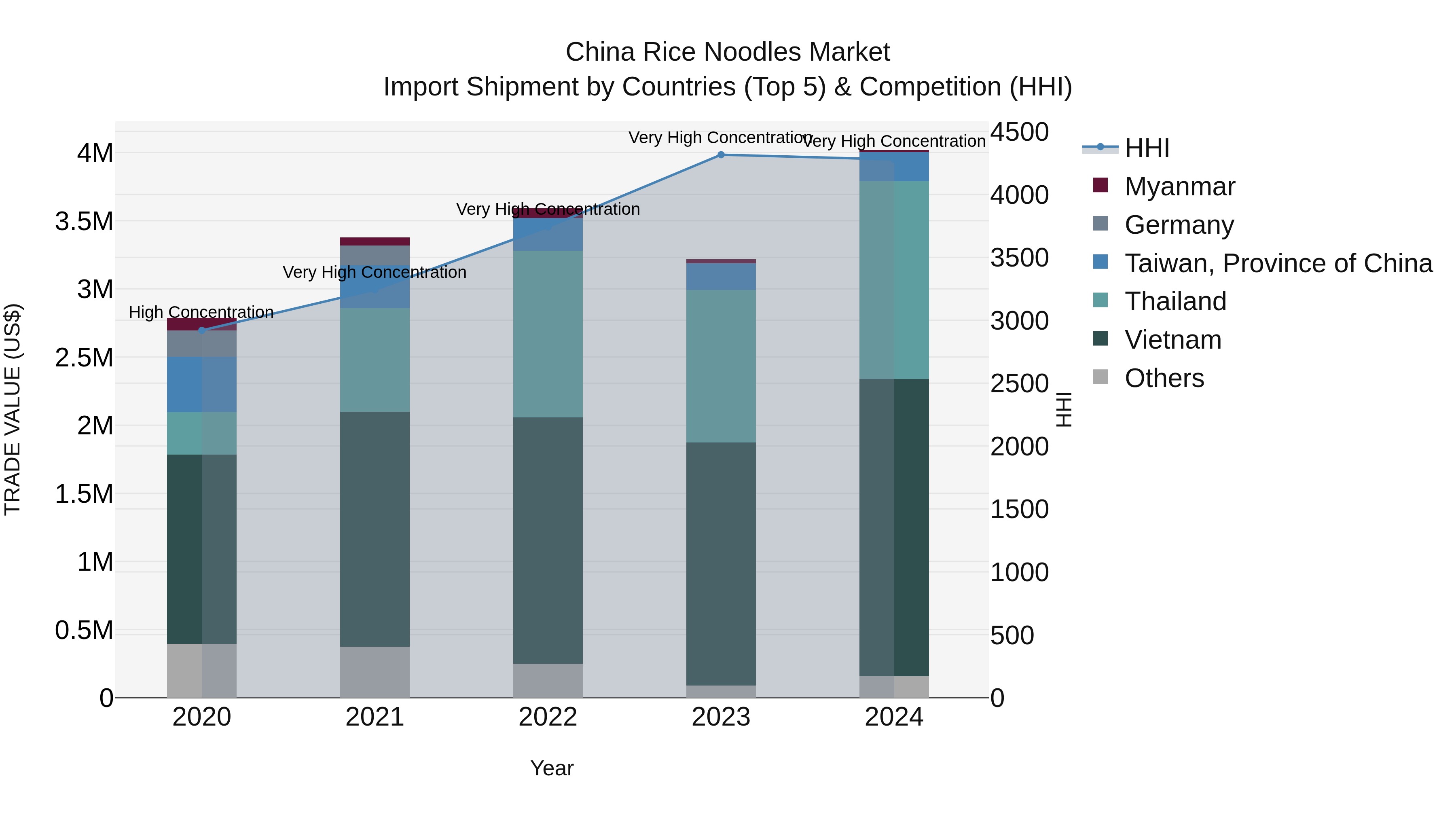 China Rice Noodles Market Top 5 Importing Countries and Market Competition (HHI) Analysis