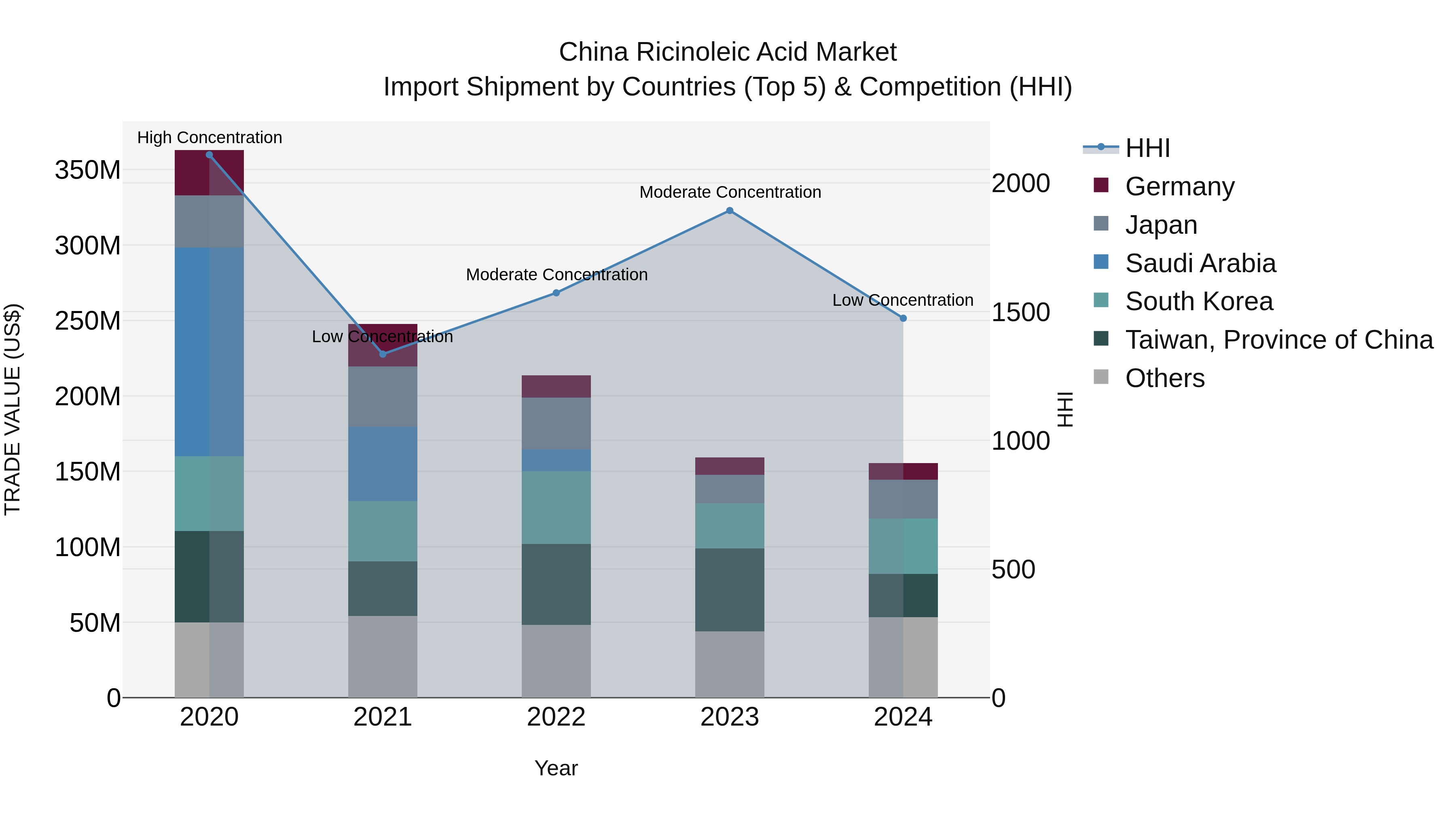 China Ricinoleic Acid Market Top 5 Importing Countries and Market Competition (HHI) Analysis