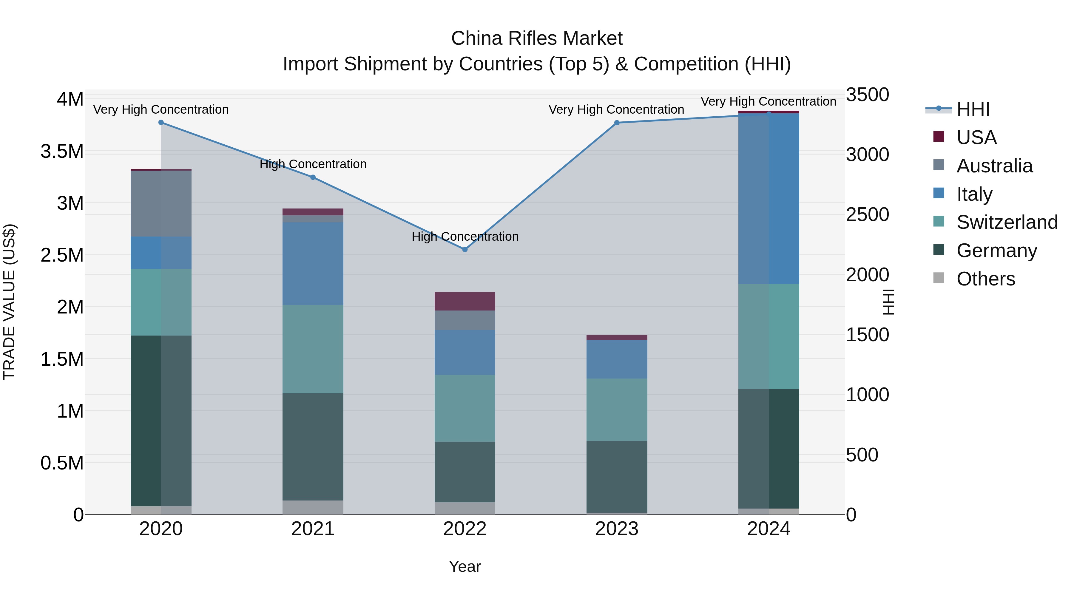 China Rifles Market Top 5 Importing Countries and Market Competition (HHI) Analysis