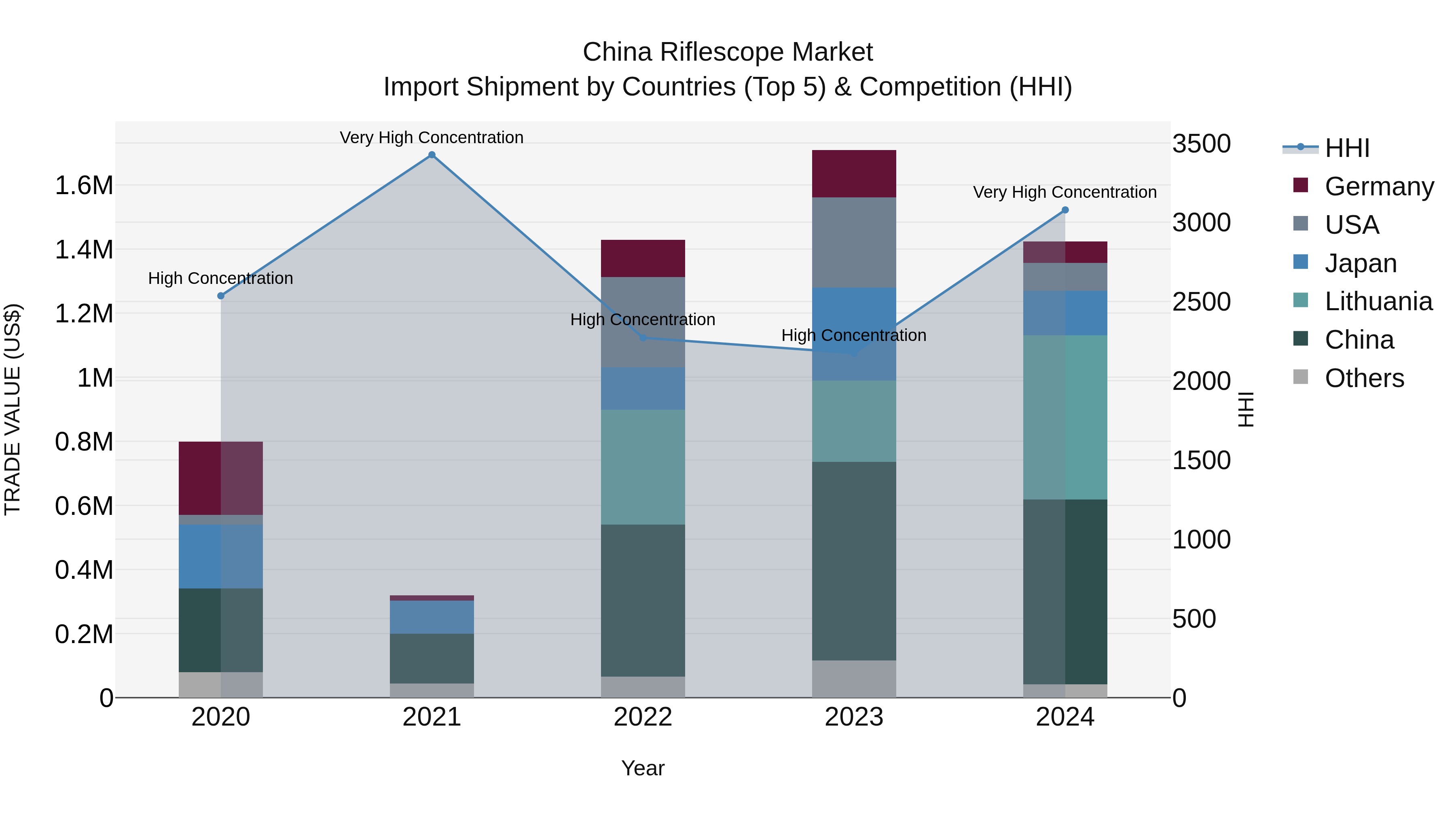 China Riflescope Market Top 5 Importing Countries and Market Competition (HHI) Analysis