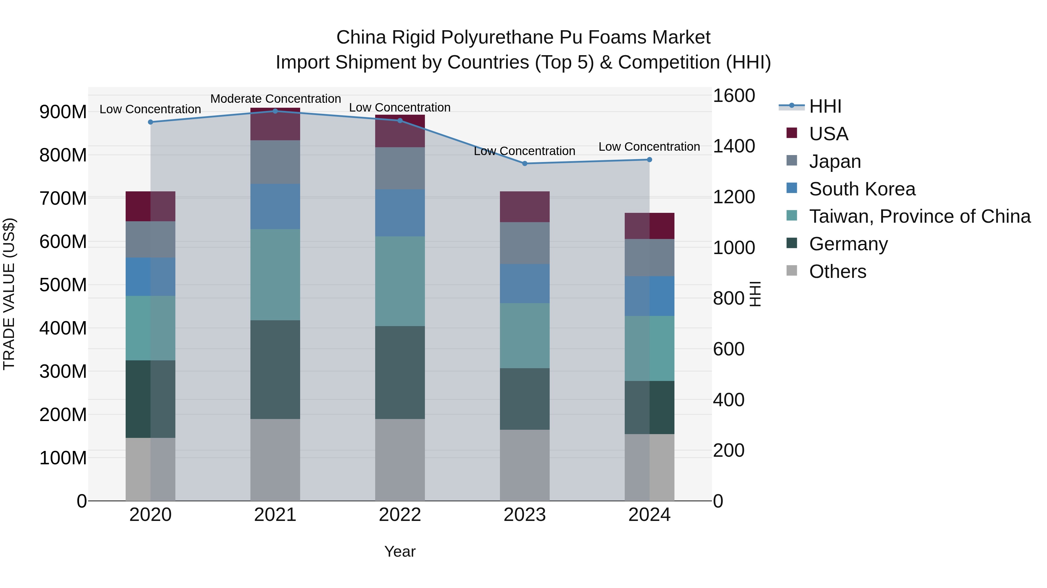 China Rigid Polyurethane Pu Foams Market Top 5 Importing Countries and Market Competition (HHI) Analysis