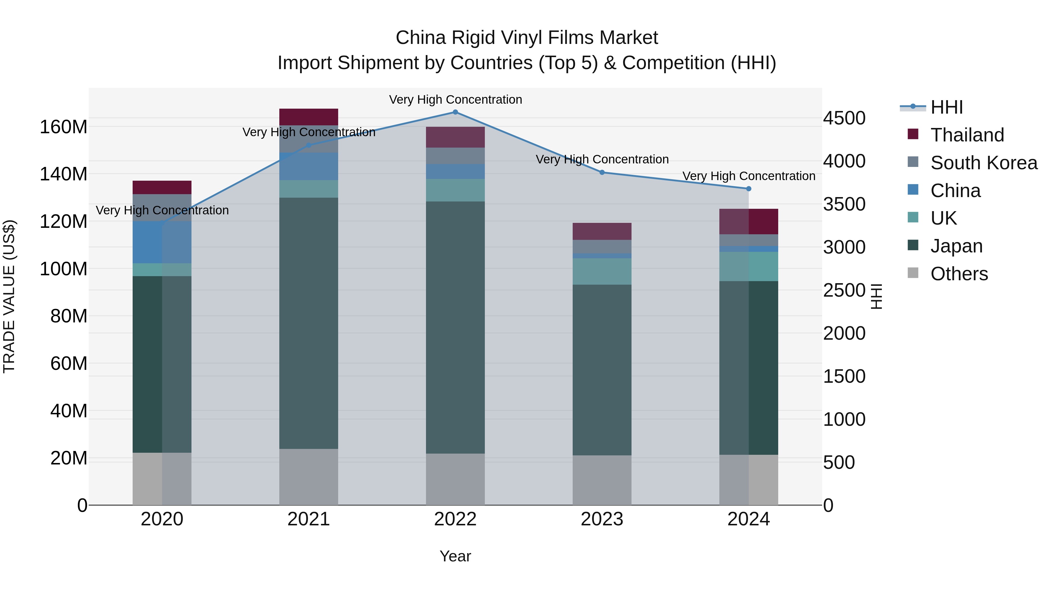China Rigid Vinyl Films Market Top 5 Importing Countries and Market Competition (HHI) Analysis