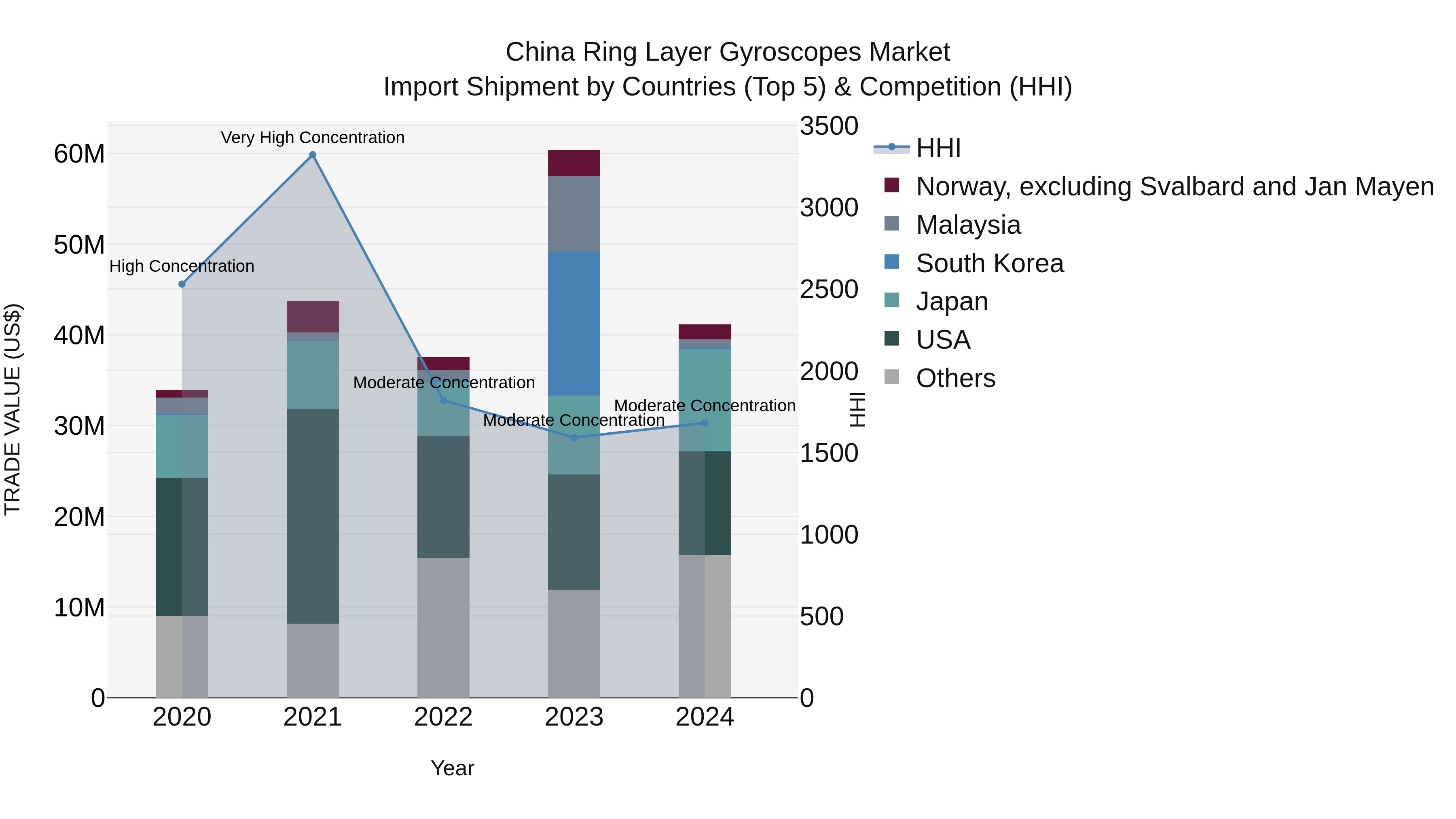 China Ring Layer Gyroscopes Market Top 5 Importing Countries and Market Competition (HHI) Analysis