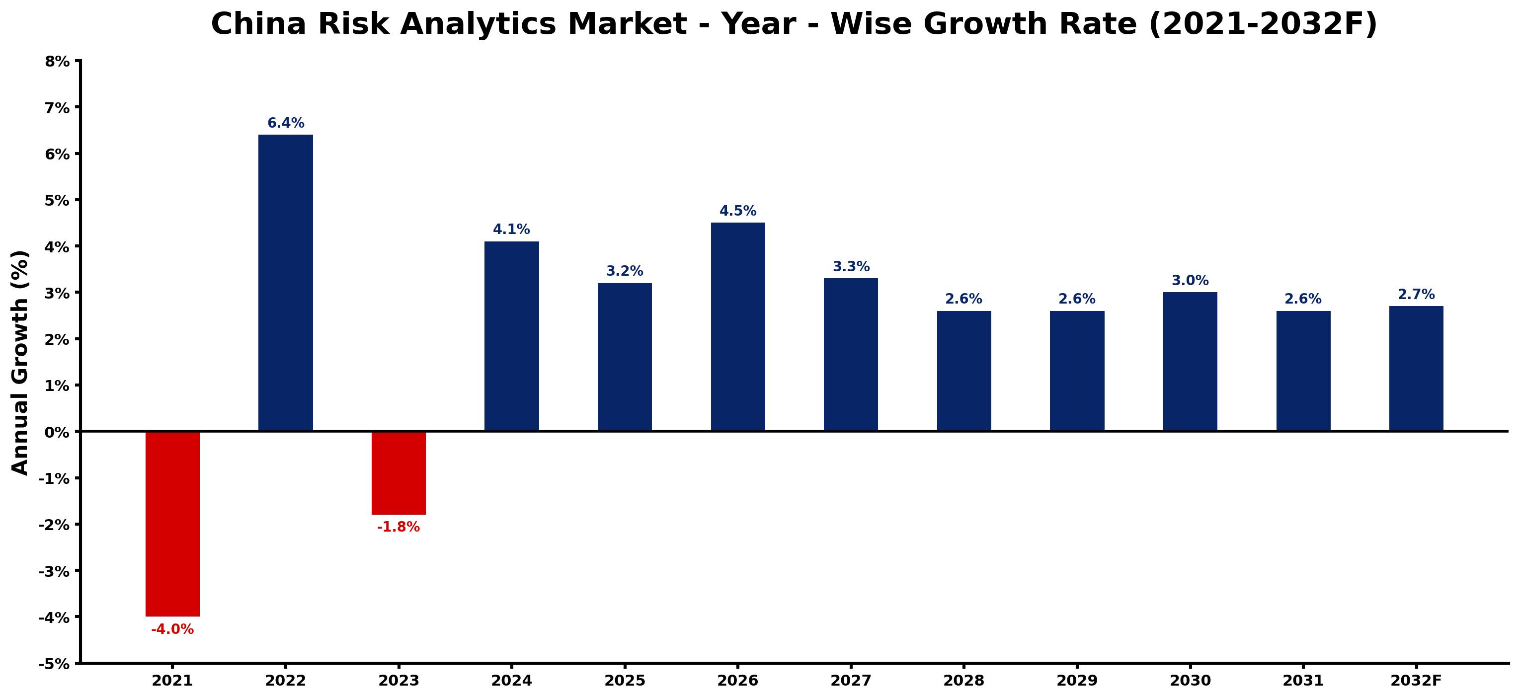 China Risk Analytics Market Year-wise Growth Rate and Key Drivers