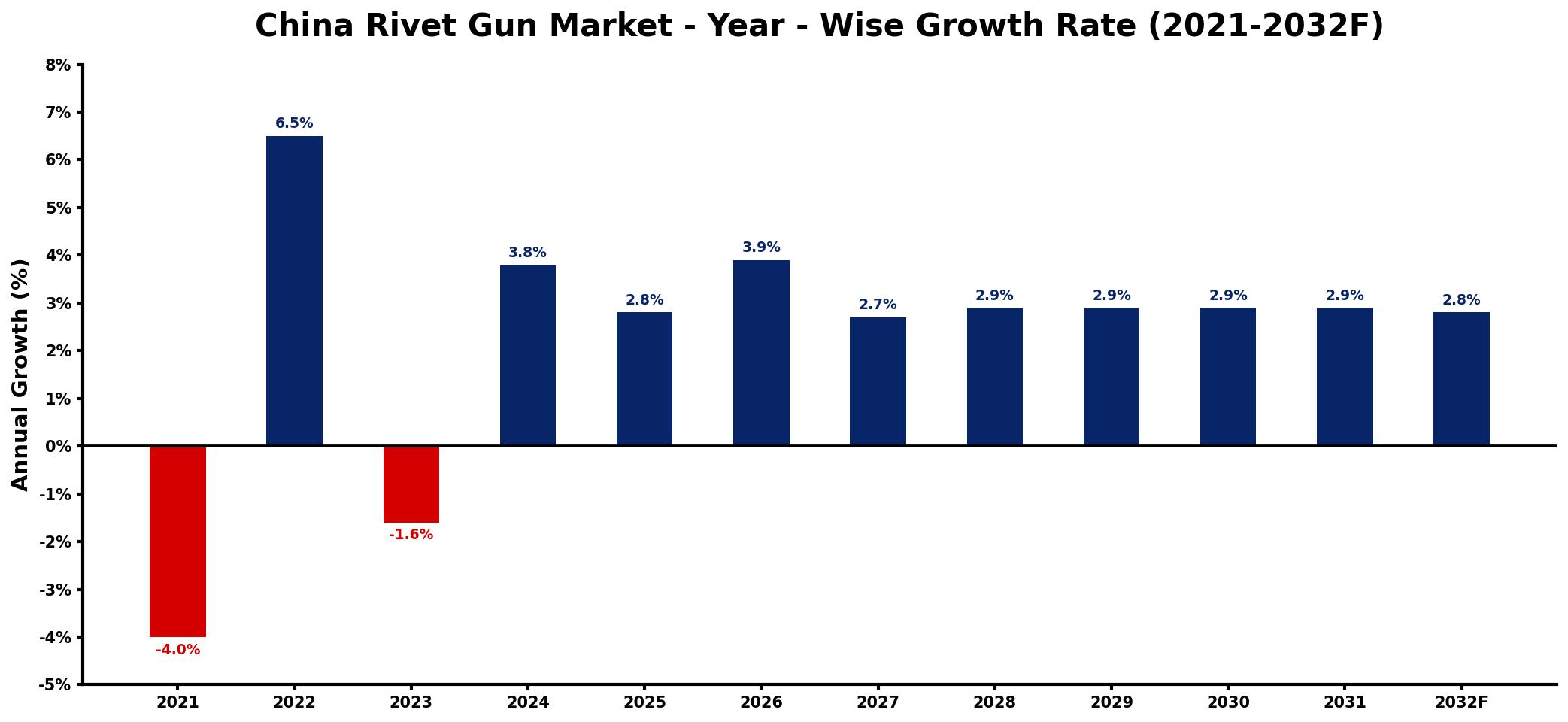 China Rivet Gun Market Year-wise Growth Rate and Key Drivers
