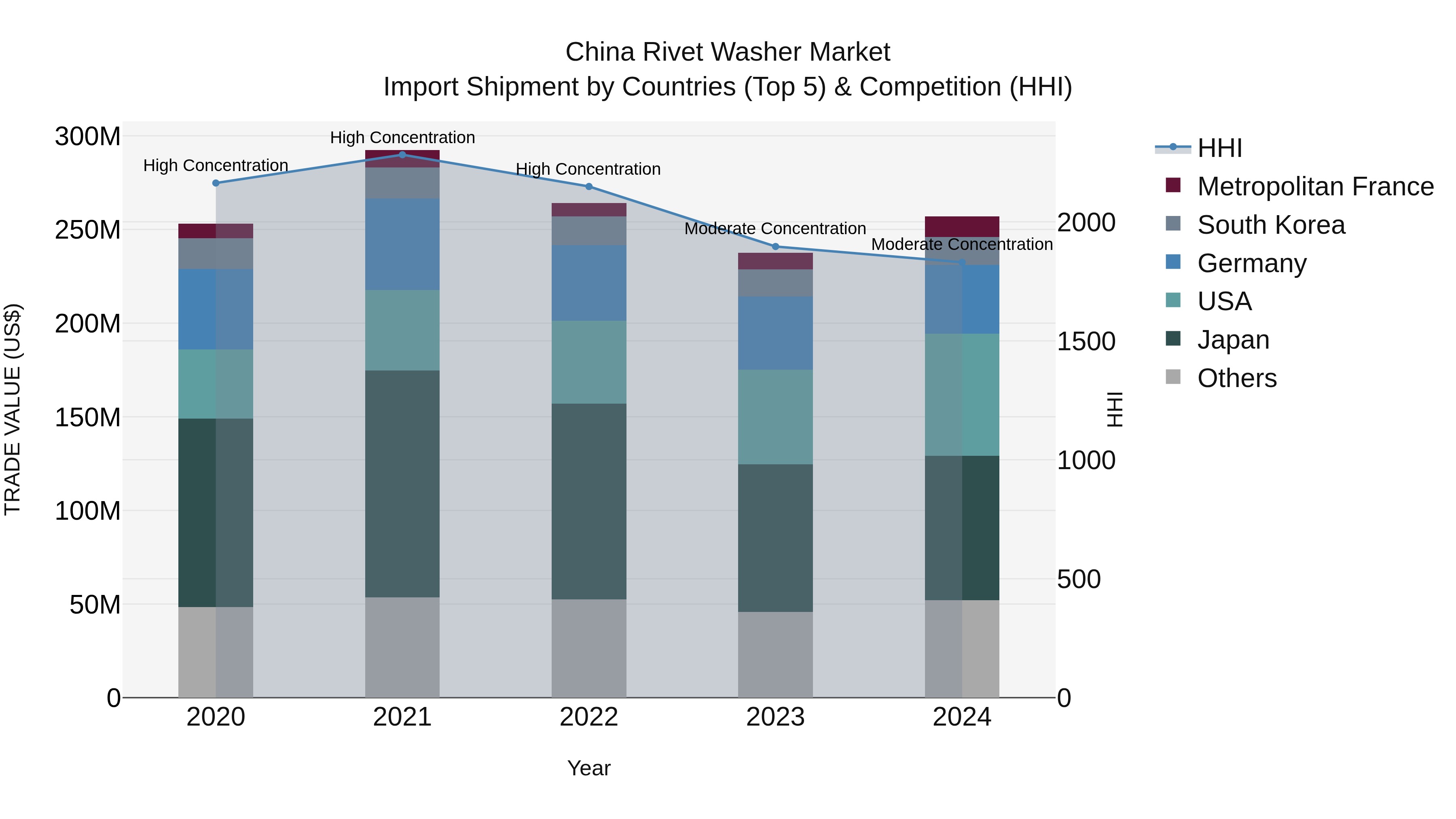 China Rivet Washer Market Top 5 Importing Countries and Market Competition (HHI) Analysis
