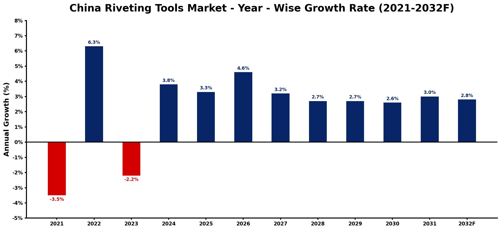 China Riveting Tools Market Year-wise Growth Rate and Key Drivers