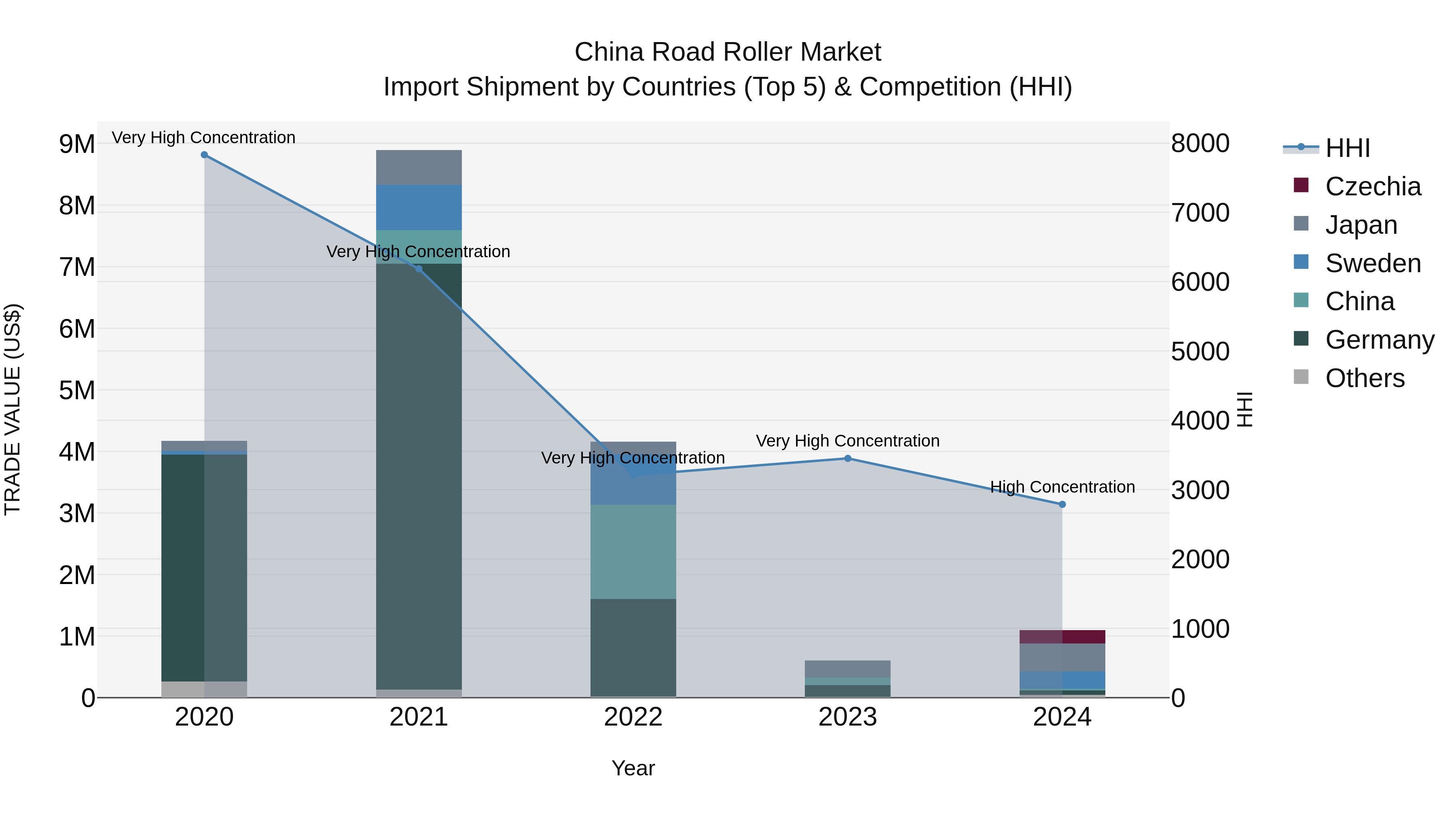 China Road Roller Market Top 5 Importing Countries and Market Competition (HHI) Analysis