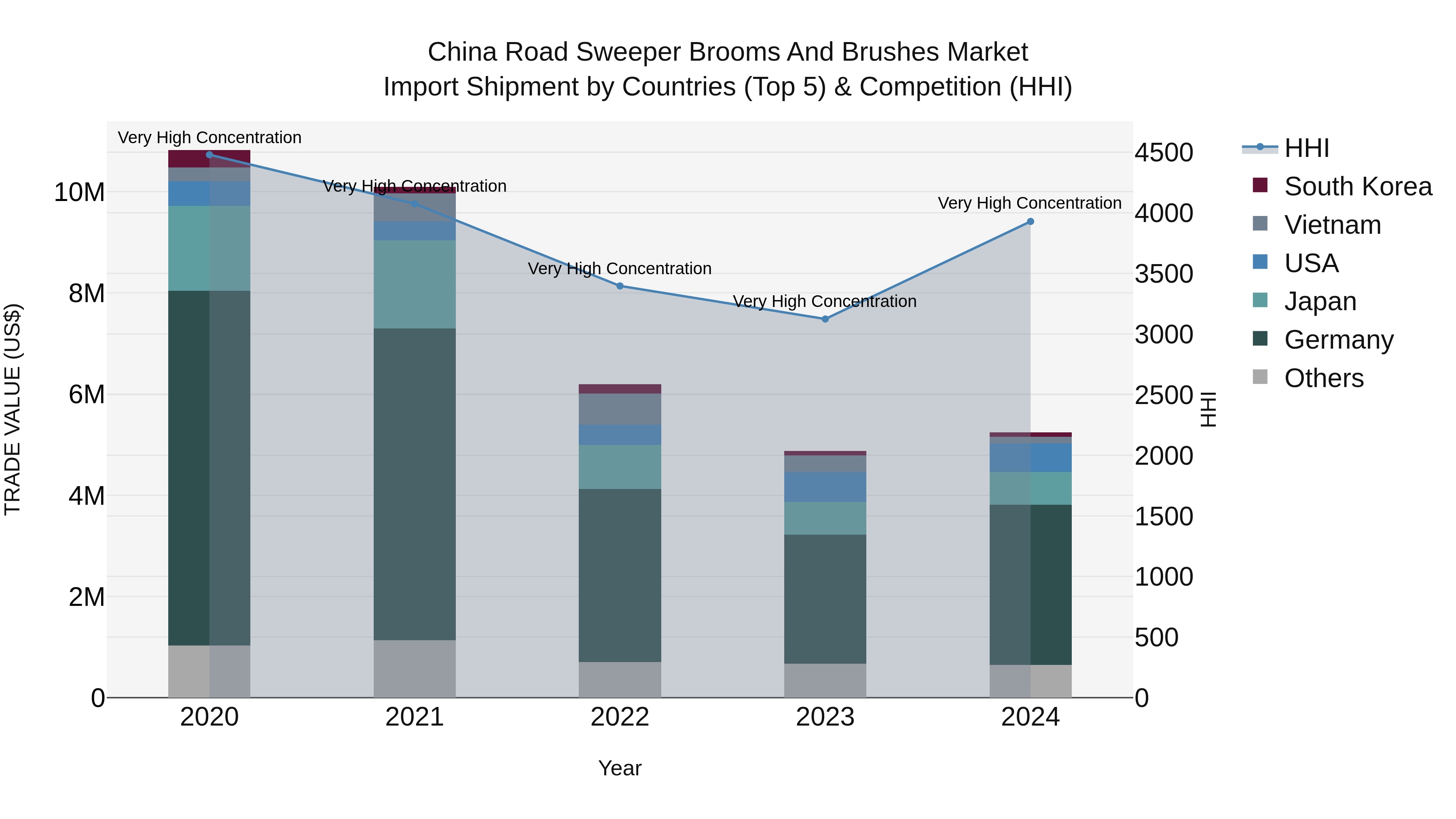 China Road Sweeper Brooms and Brushes Market Top 5 Importing Countries and Market Competition (HHI) Analysis