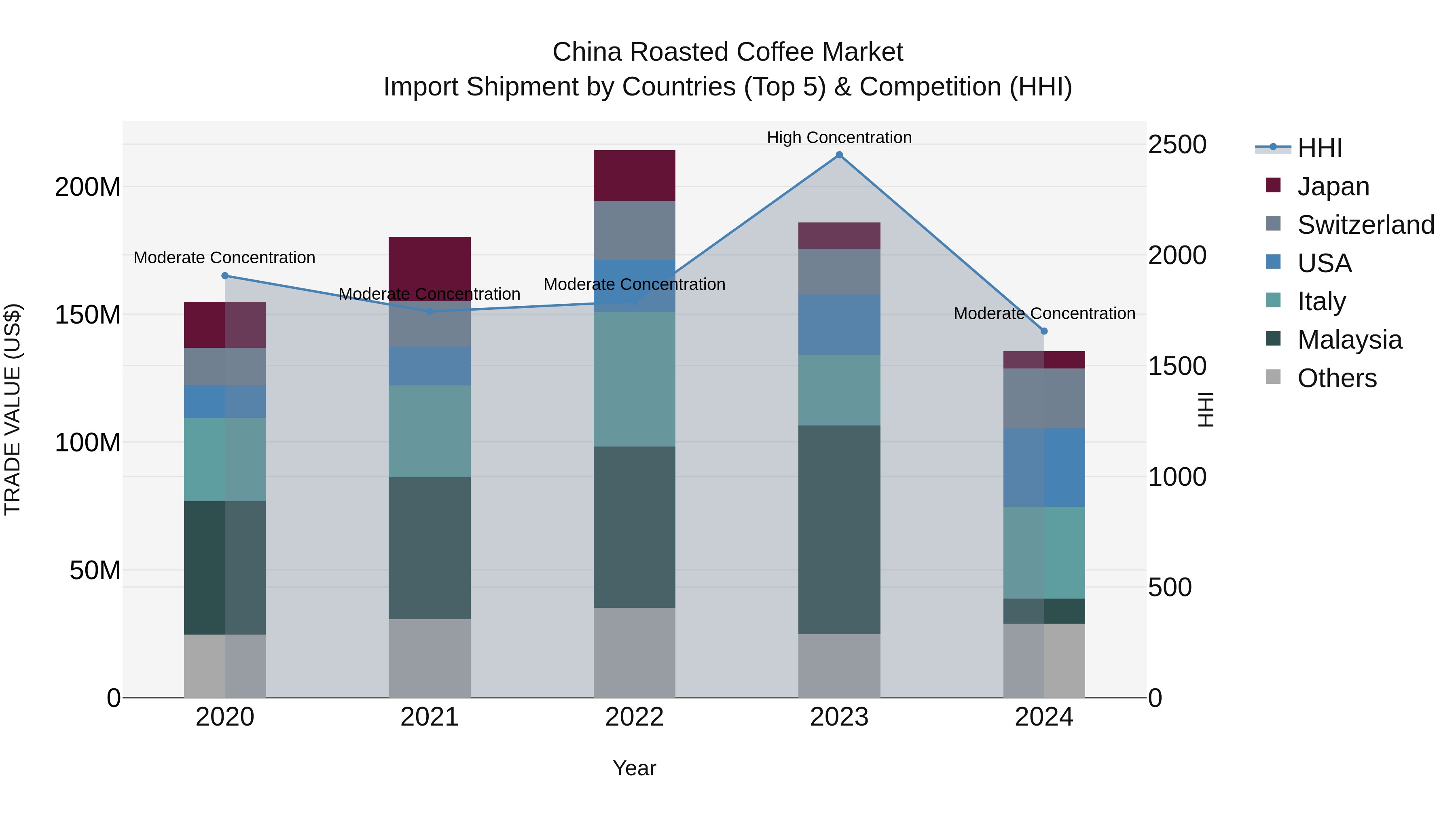 China Roasted Coffee Market Top 5 Importing Countries and Market Competition (HHI) Analysis