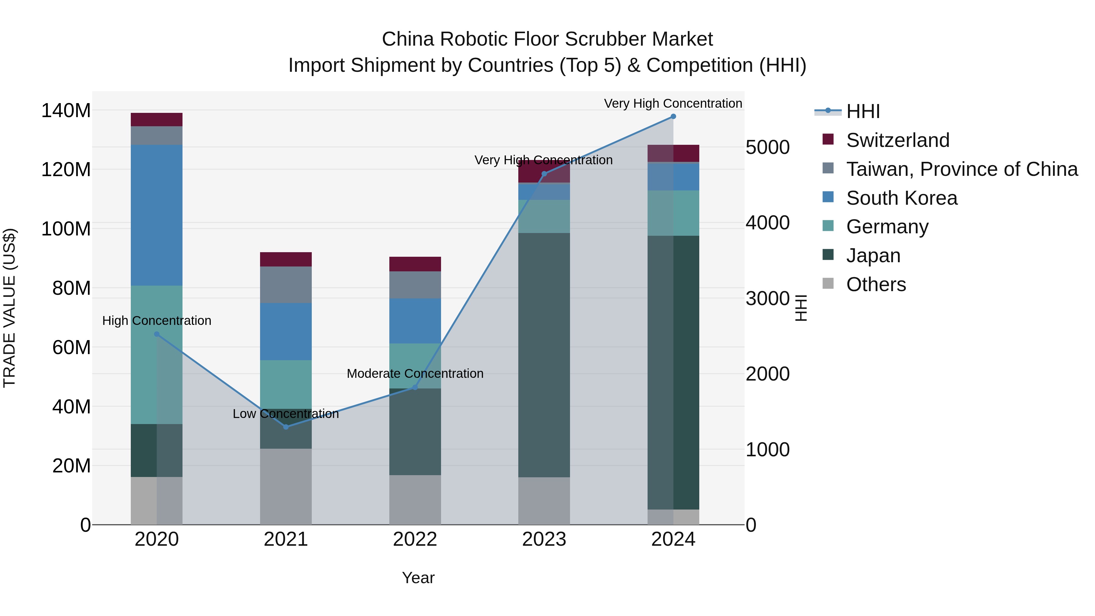 China Robotic Floor Scrubber Market Top 5 Importing Countries and Market Competition (HHI) Analysis