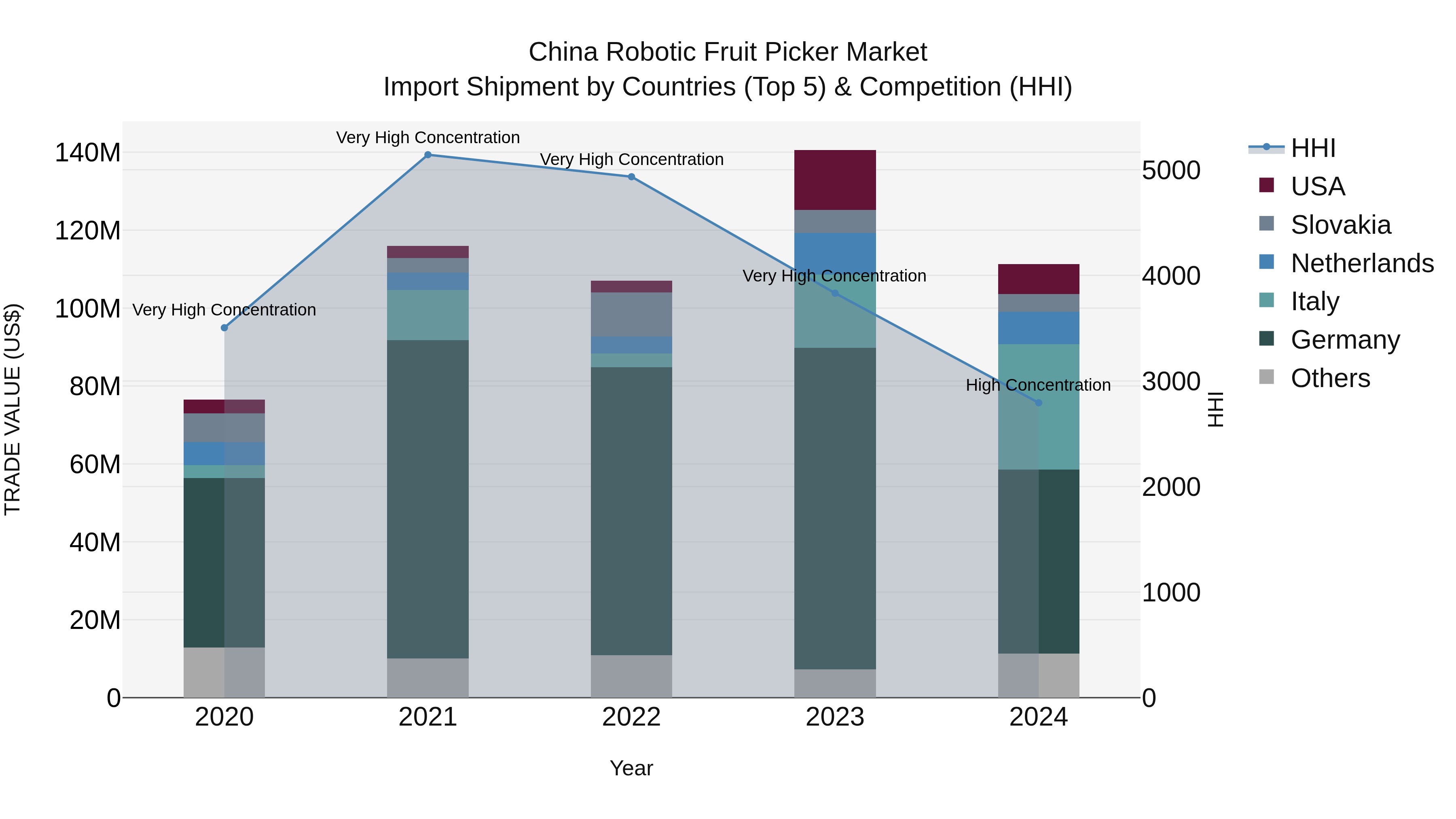 China Robotic Fruit Picker Market Top 5 Importing Countries and Market Competition (HHI) Analysis