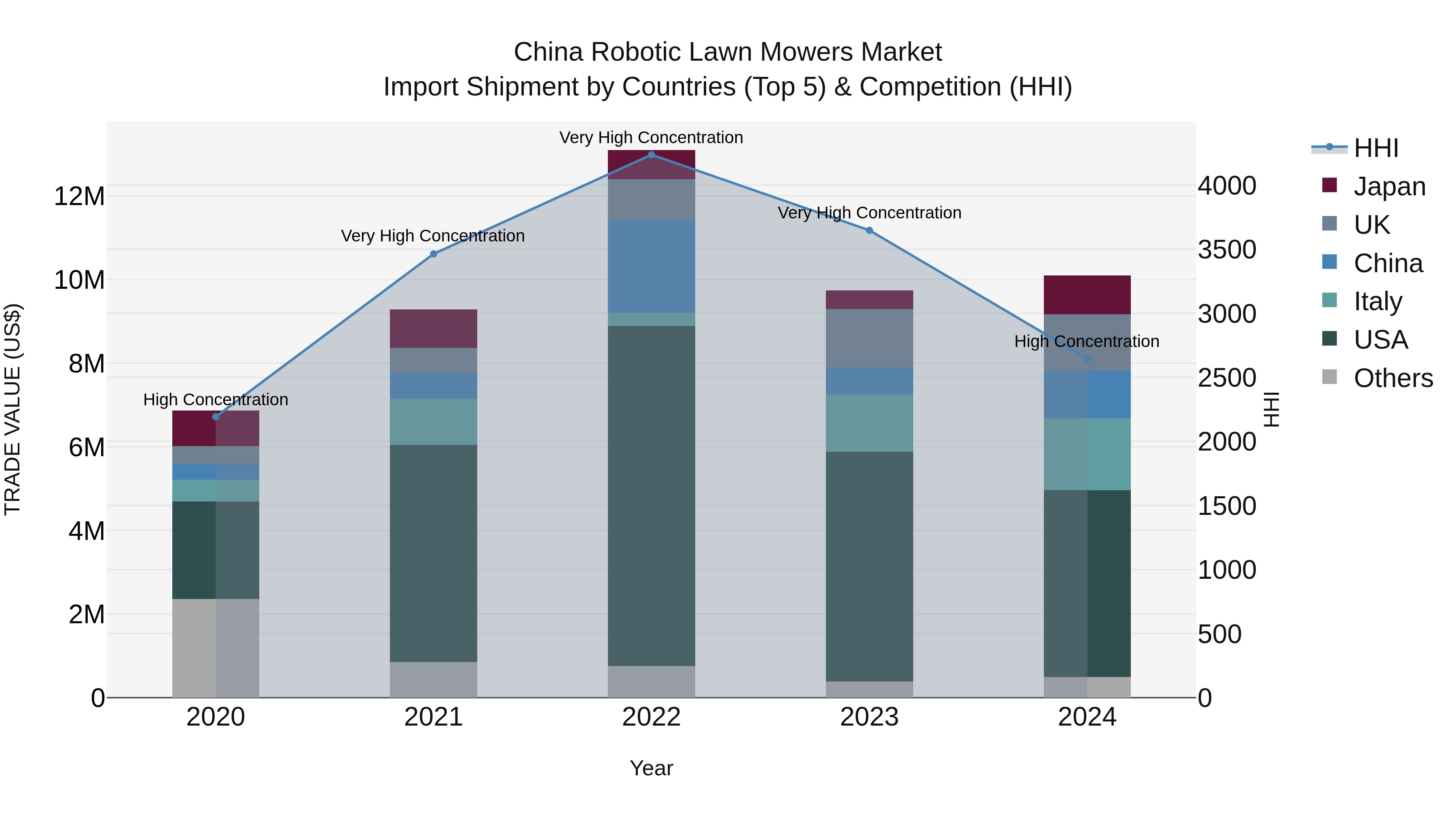 China Robotic Lawn Mowers Market Top 5 Importing Countries and Market Competition (HHI) Analysis