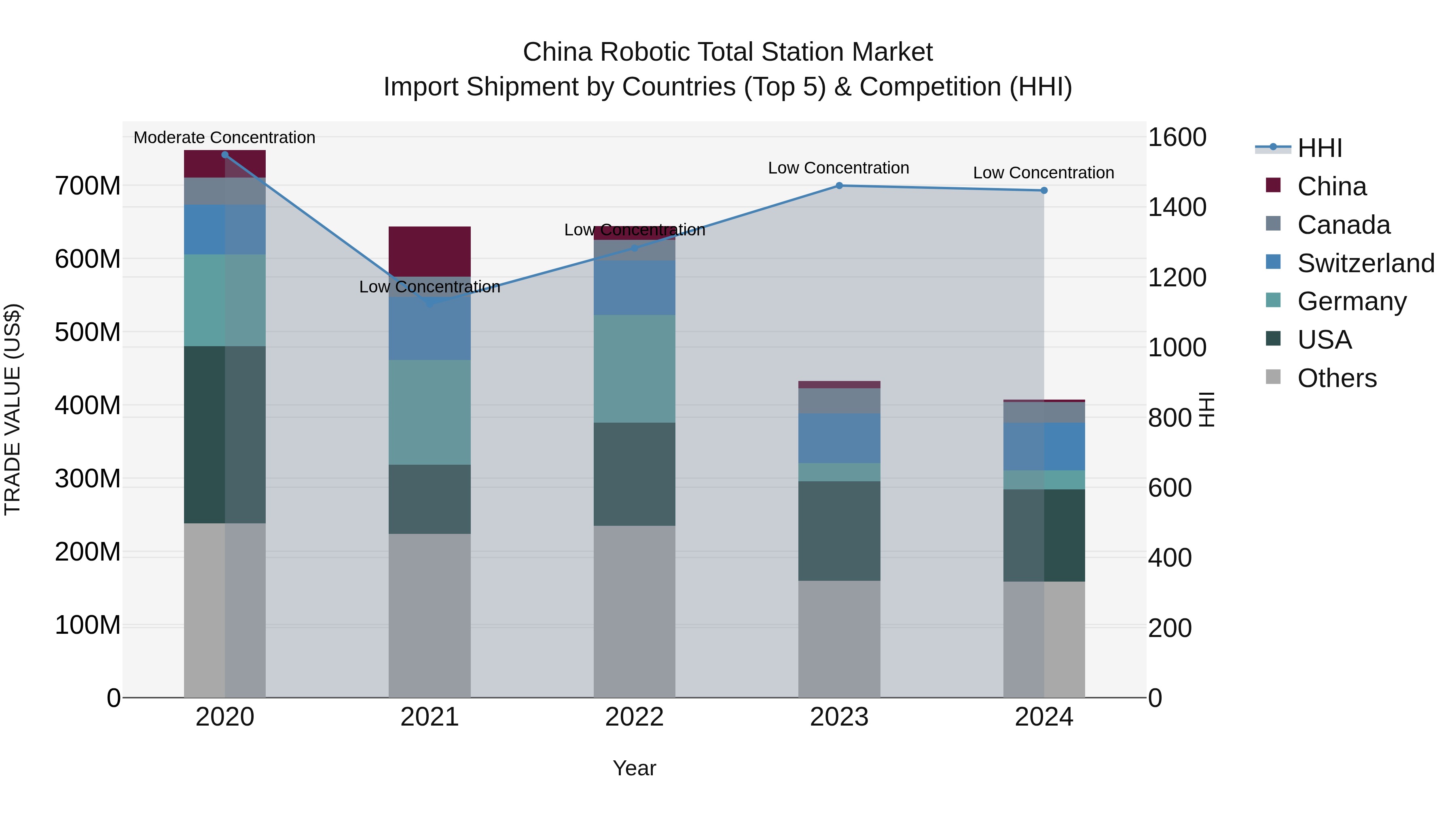 China Robotic Total Station Market Top 5 Importing Countries and Market Competition (HHI) Analysis