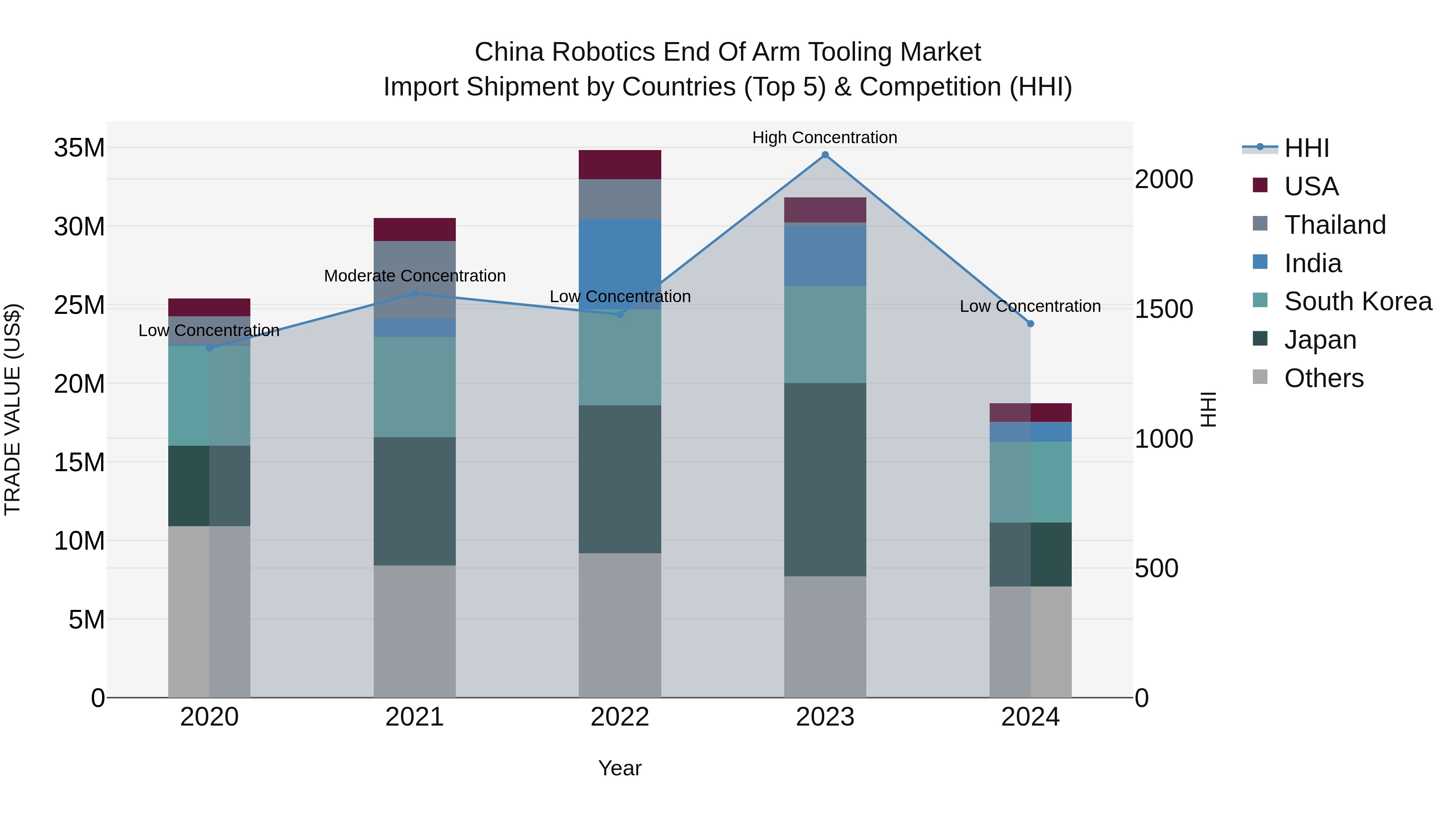 China Robotics End of Arm Tooling Market Top 5 Importing Countries and Market Competition (HHI) Analysis