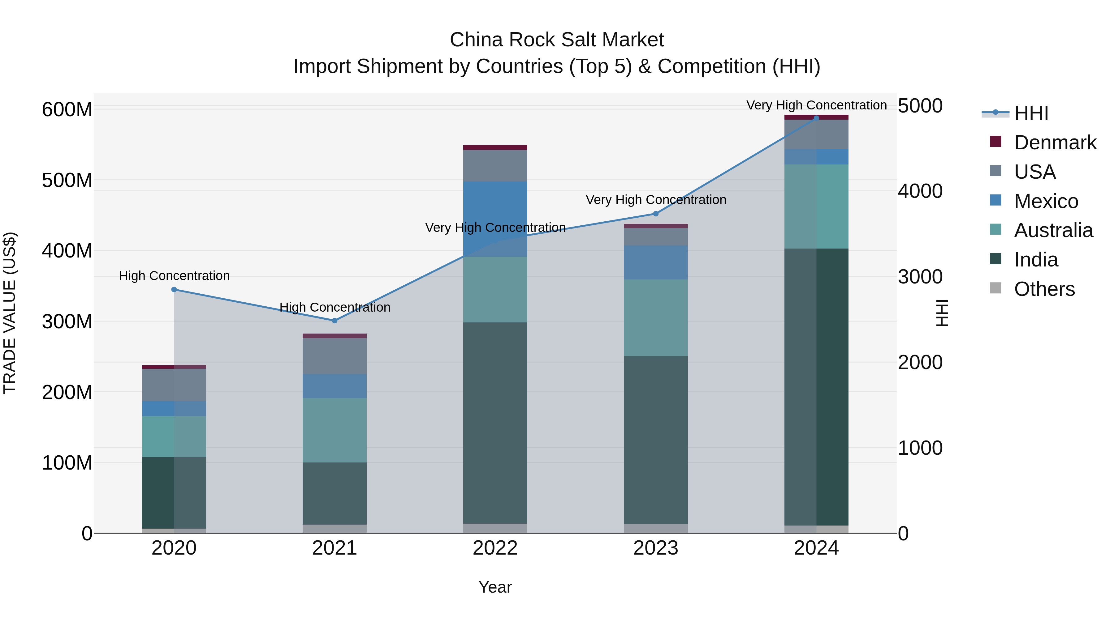 China Rock Salt Market Top 5 Importing Countries and Market Competition (HHI) Analysis