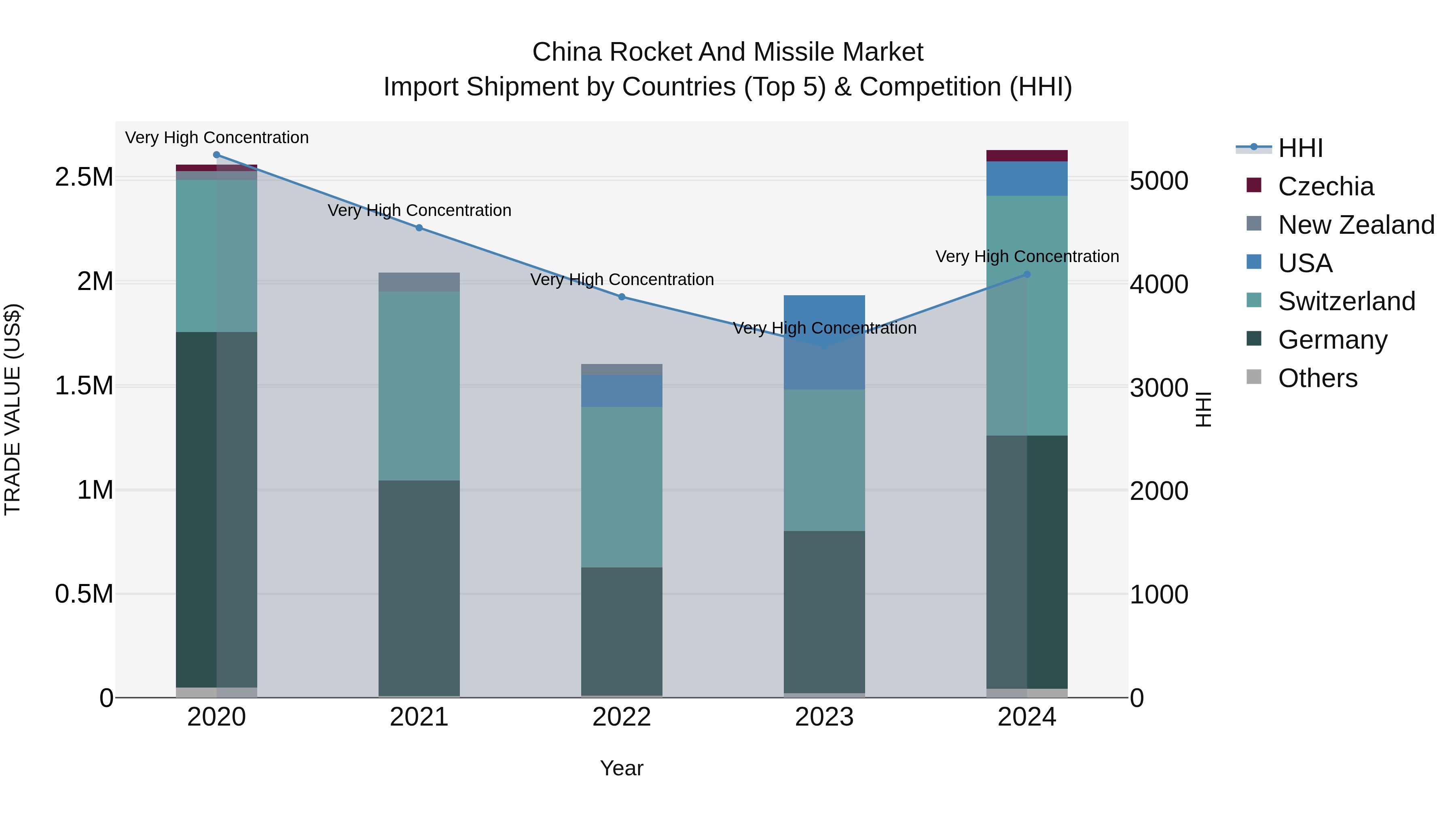 China Rocket and Missile Market Top 5 Importing Countries and Market Competition (HHI) Analysis