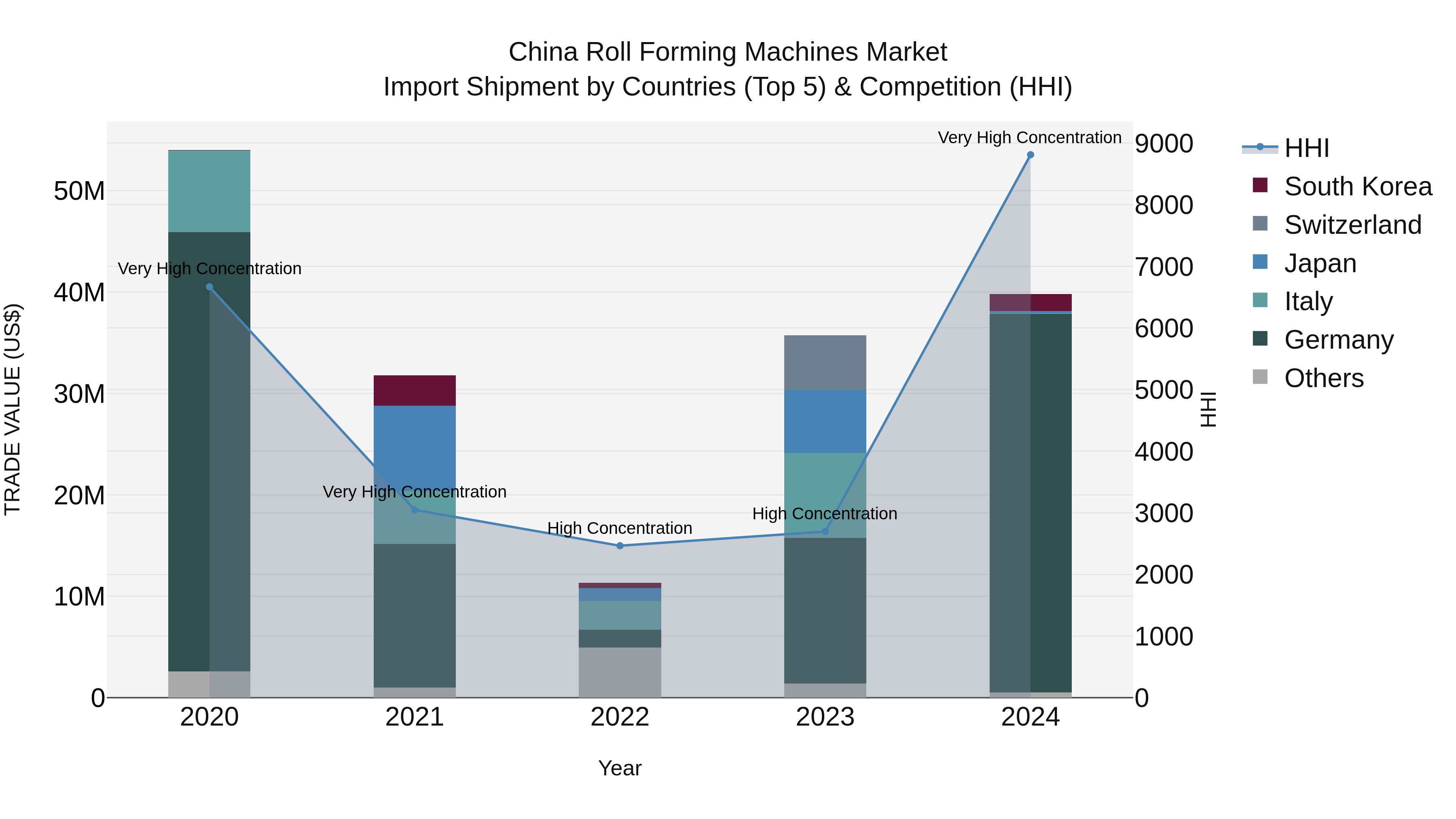 China Roll Forming Machines Market Top 5 Importing Countries and Market Competition (HHI) Analysis