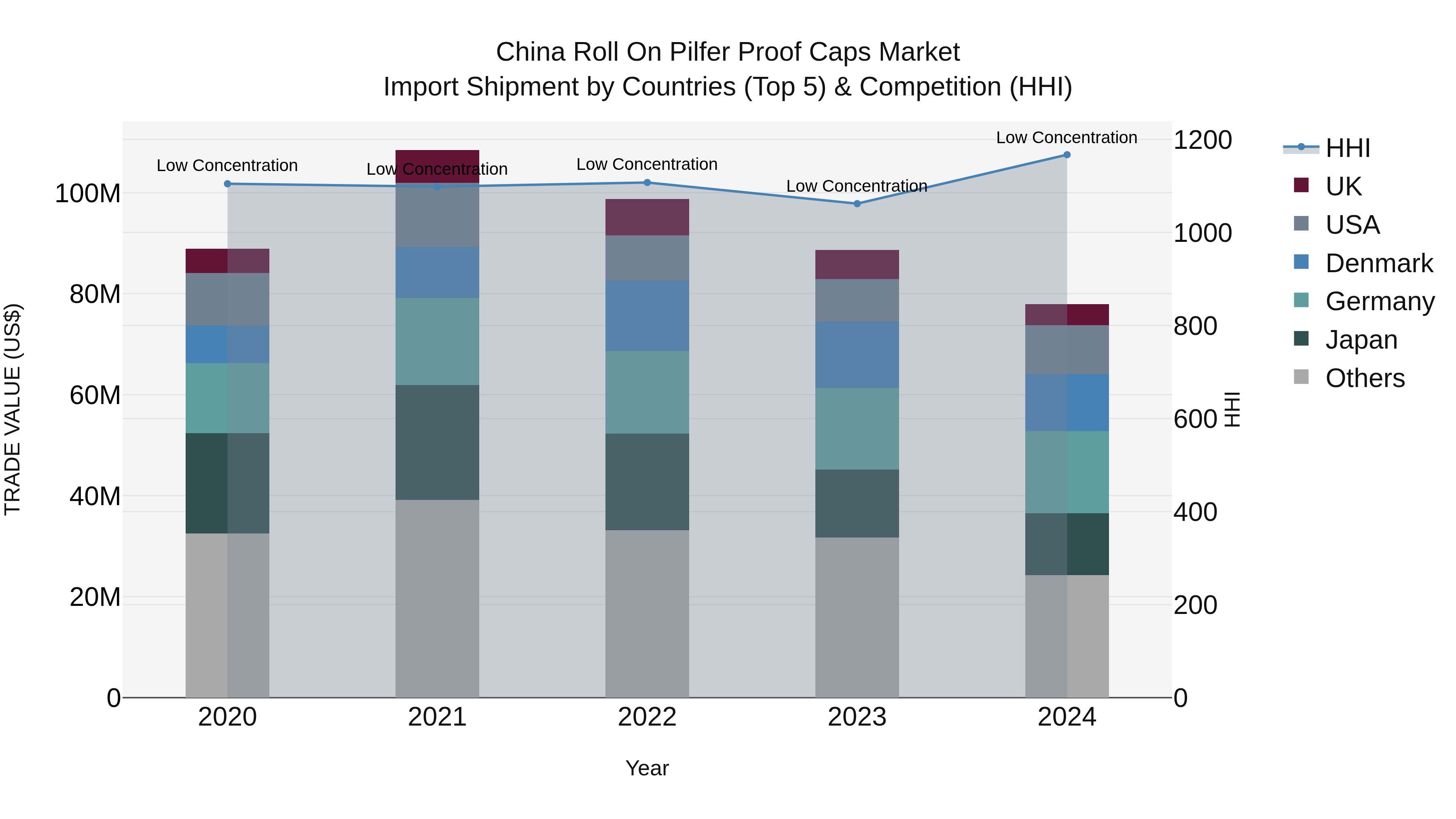 China Roll on Pilfer Proof Caps Market Top 5 Importing Countries and Market Competition (HHI) Analysis