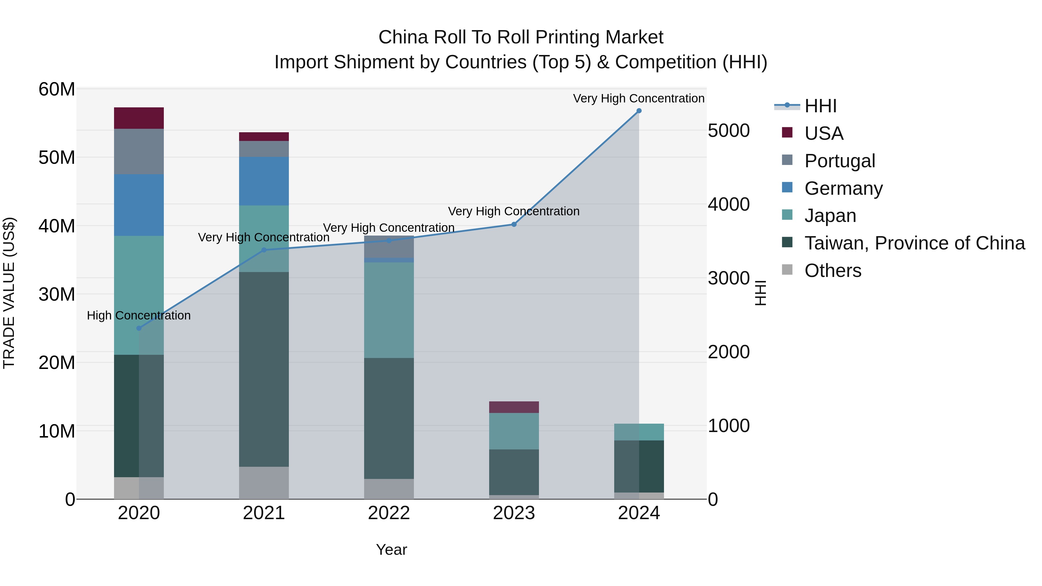 China Roll to Roll Printing Market Top 5 Importing Countries and Market Competition (HHI) Analysis