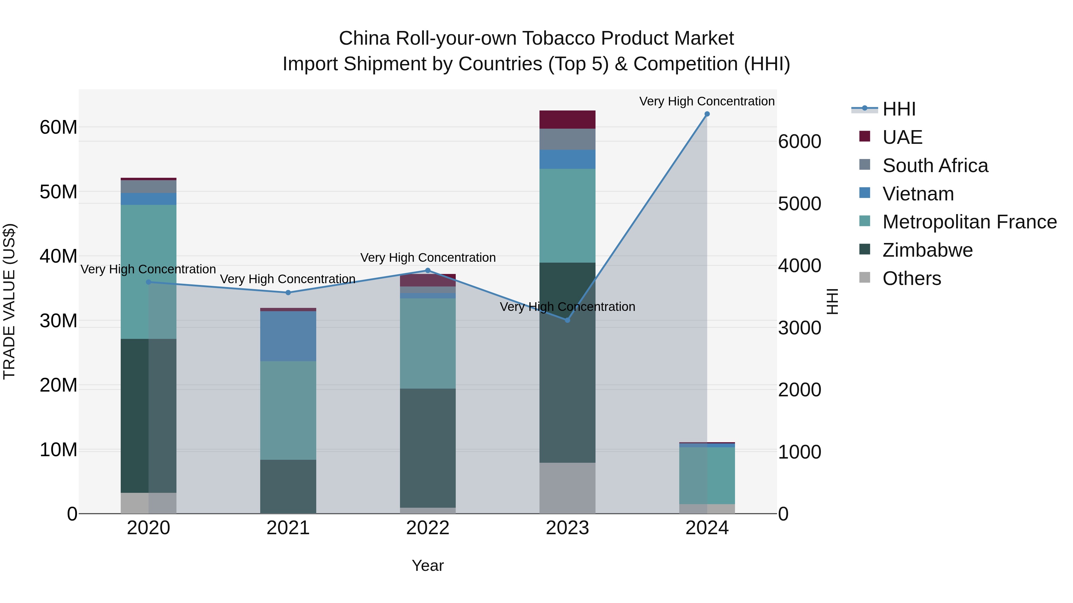 China Roll-your-own Tobacco Product Market Top 5 Importing Countries and Market Competition (HHI) Analysis